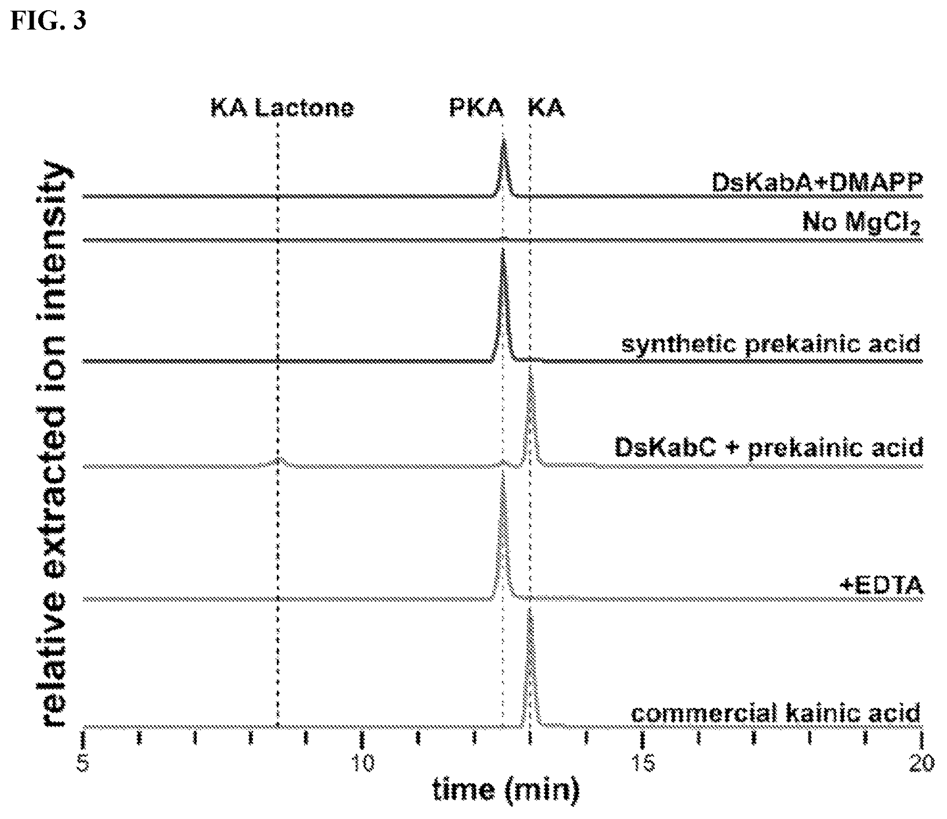 Patent US12365928 Figure 3 – Scalable biosynthesis of the seaweed neurochemical kainic acid