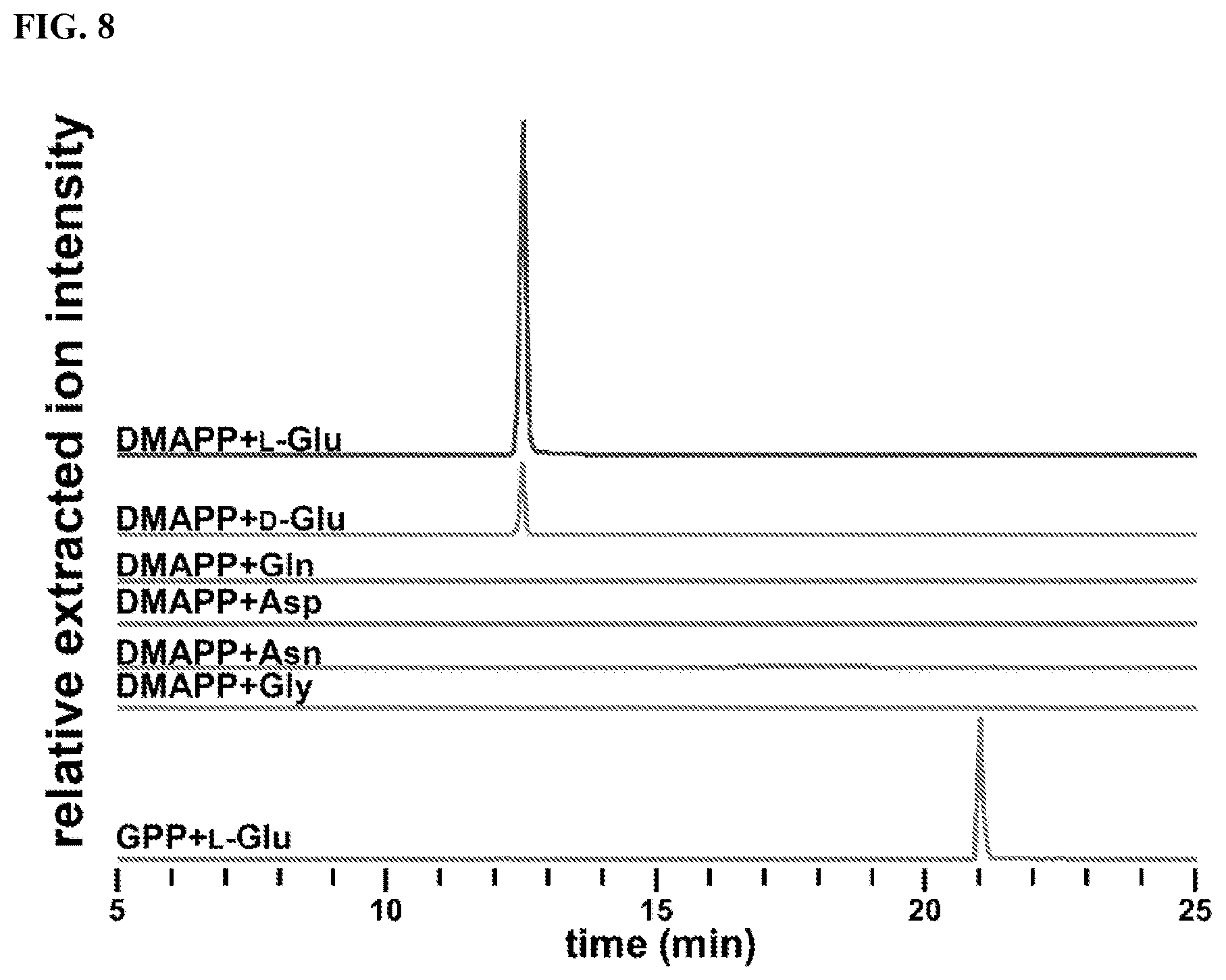 Patent US12365928 Figure 8 – Scalable biosynthesis of the seaweed neurochemical kainic acid