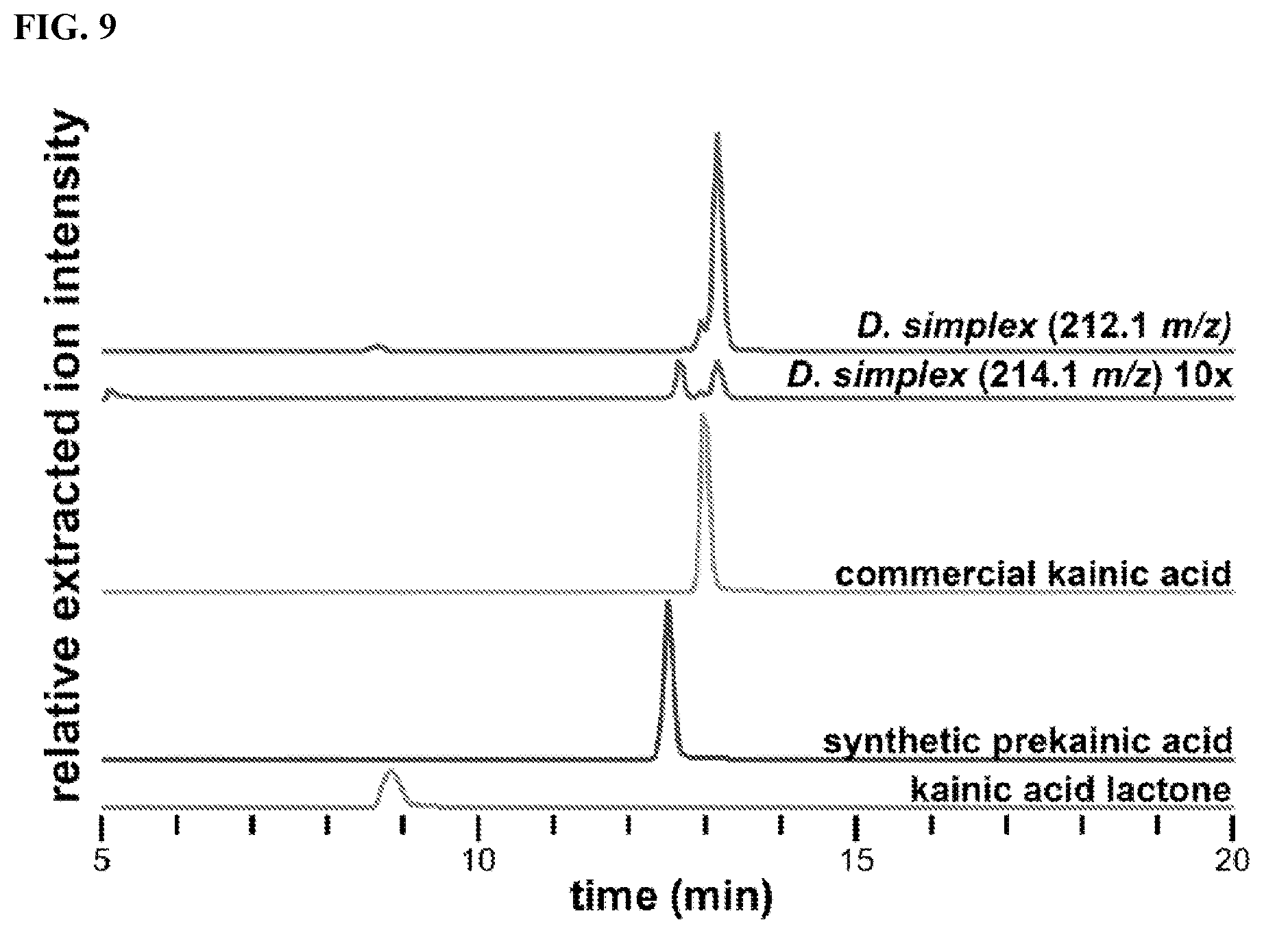 Patent US12365928 Figure 9 – Scalable biosynthesis of the seaweed neurochemical kainic acid