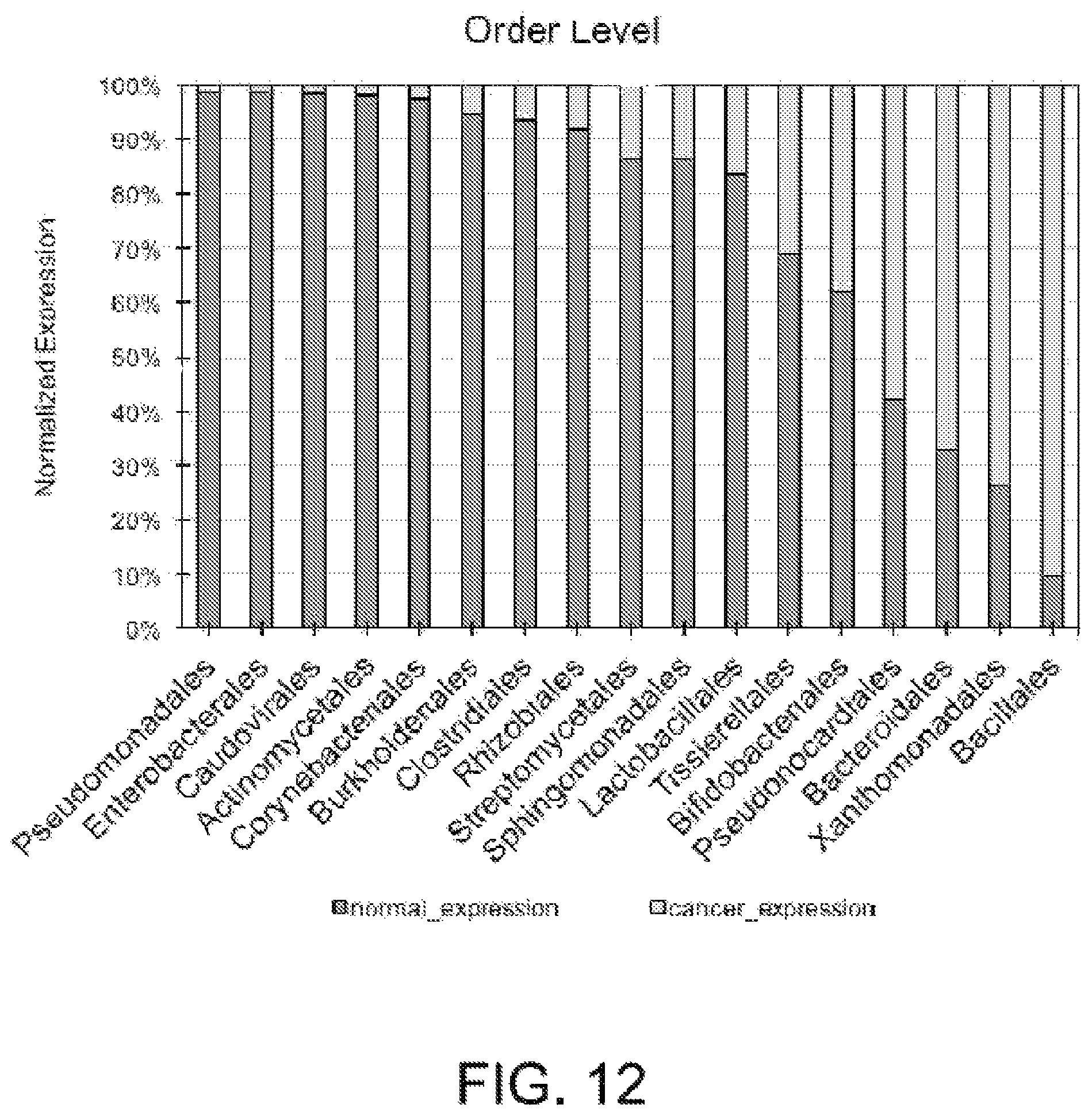 Patent US12365945 Figure 12 – Urinary microbiomic profiling