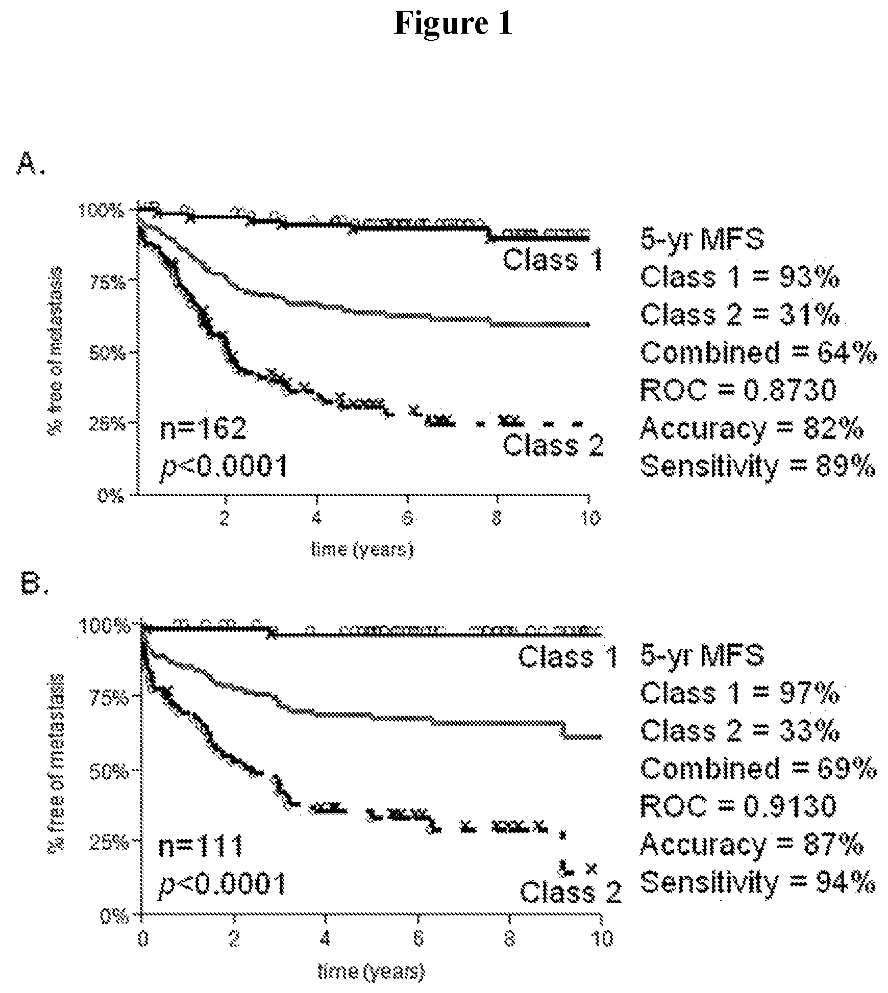 Patent US12365948 Figure 1 – Diagnostic test for predicting metastasis and recurrence in cutaneous melanoma