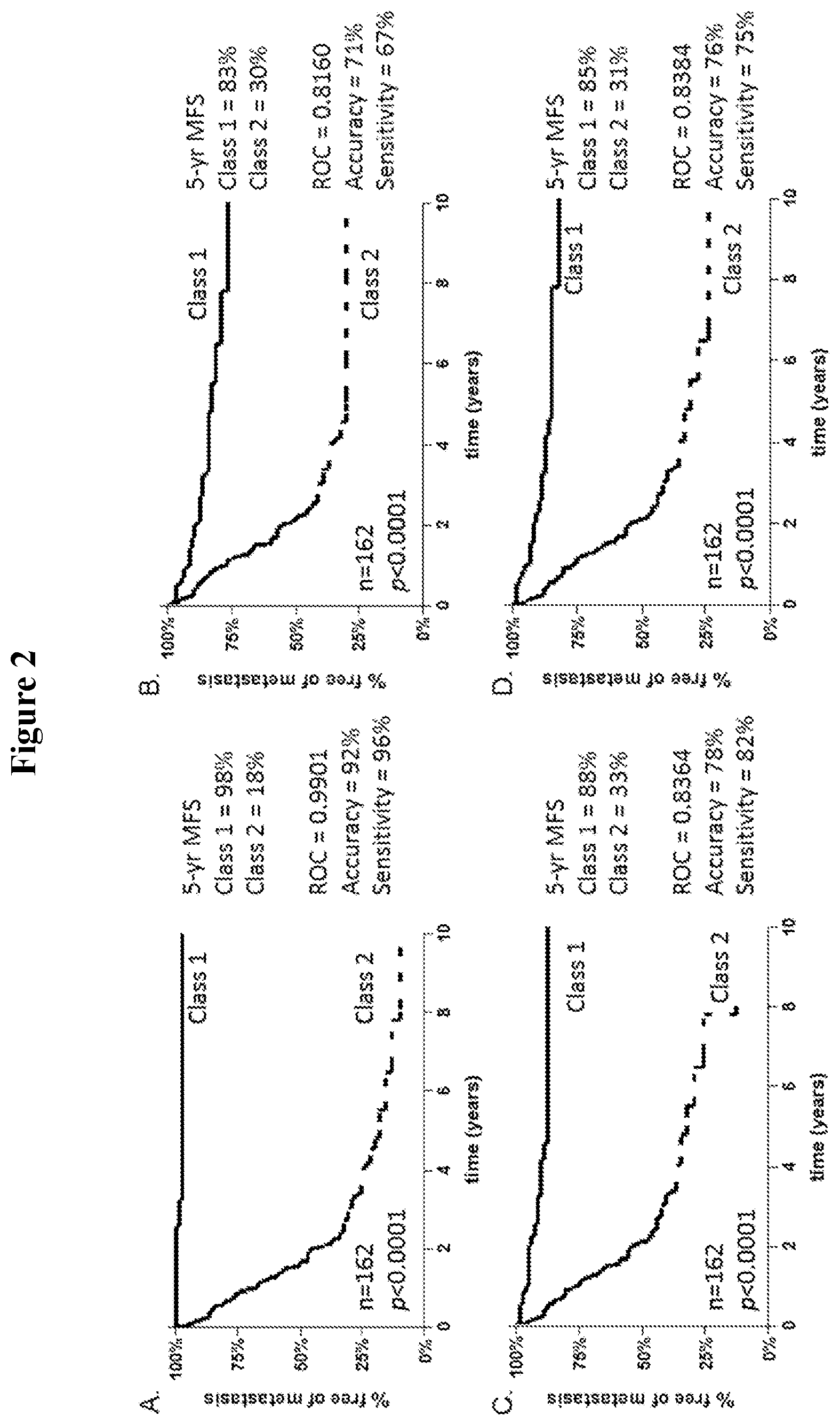 Patent US12365948 Figure 2 – Diagnostic test for predicting metastasis and recurrence in cutaneous melanoma