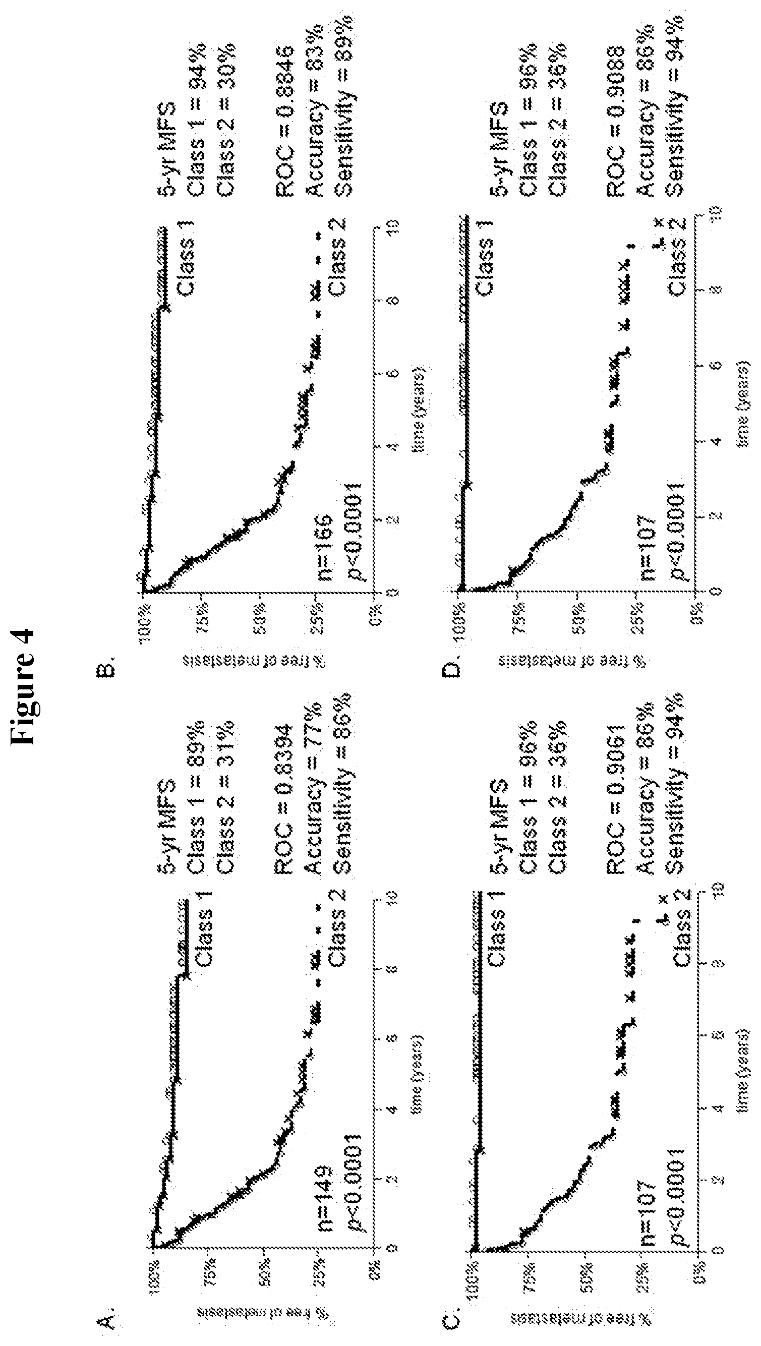 Patent US12365948 Figure 4 – Diagnostic test for predicting metastasis and recurrence in cutaneous melanoma