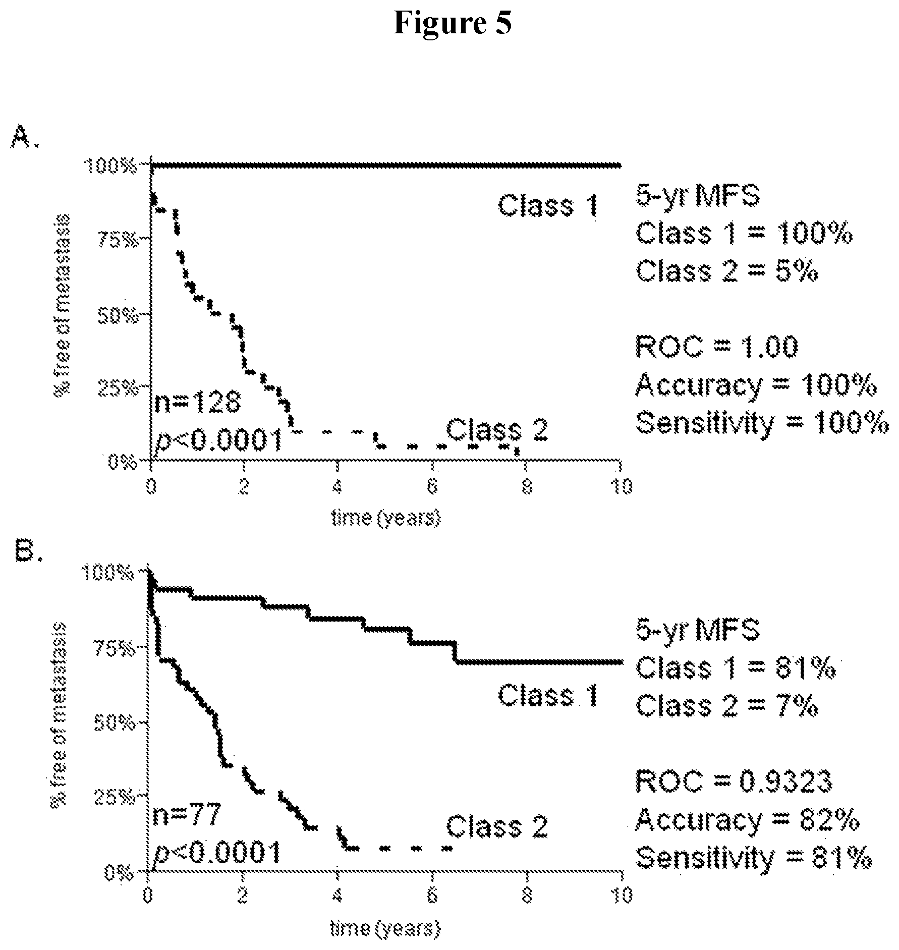 Patent US12365948 Figure 5 – Diagnostic test for predicting metastasis and recurrence in cutaneous melanoma