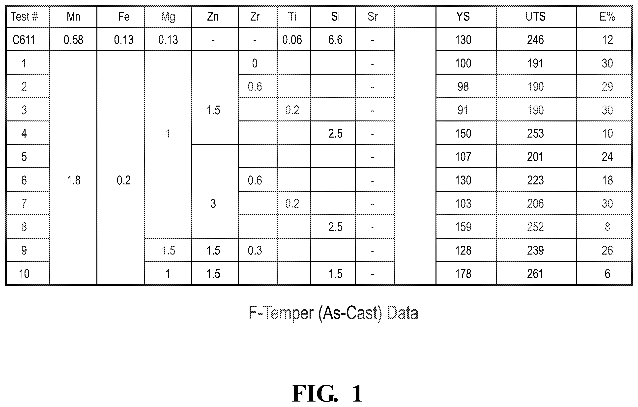 Patent US12365966 Figure 1 – Non-heat-treated casting alloys for automotive structural applications