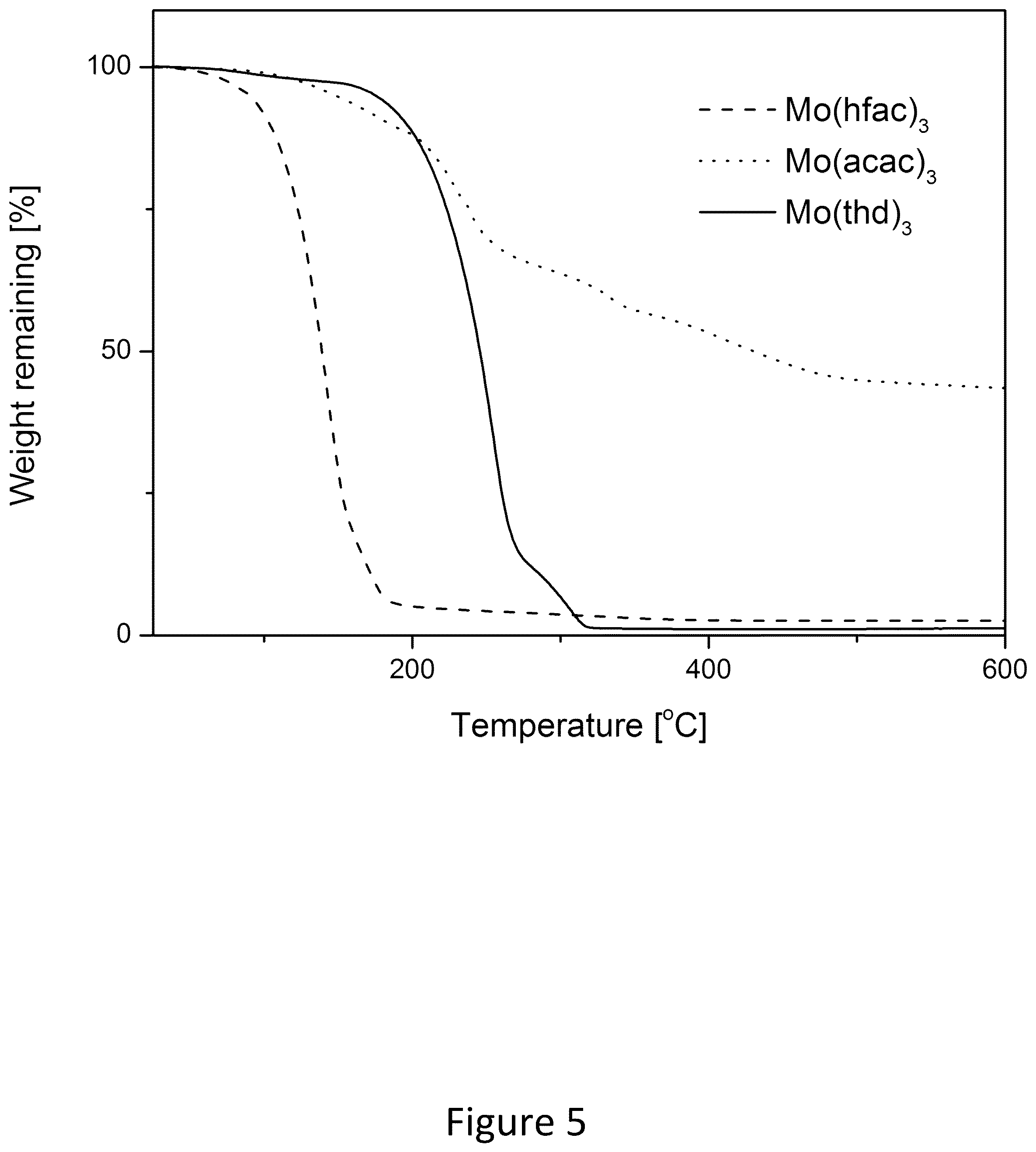 Patent US12365981 Figure 5 – Synthesis and use of precursors for ALD of molybdenum or tungsten containing thin films