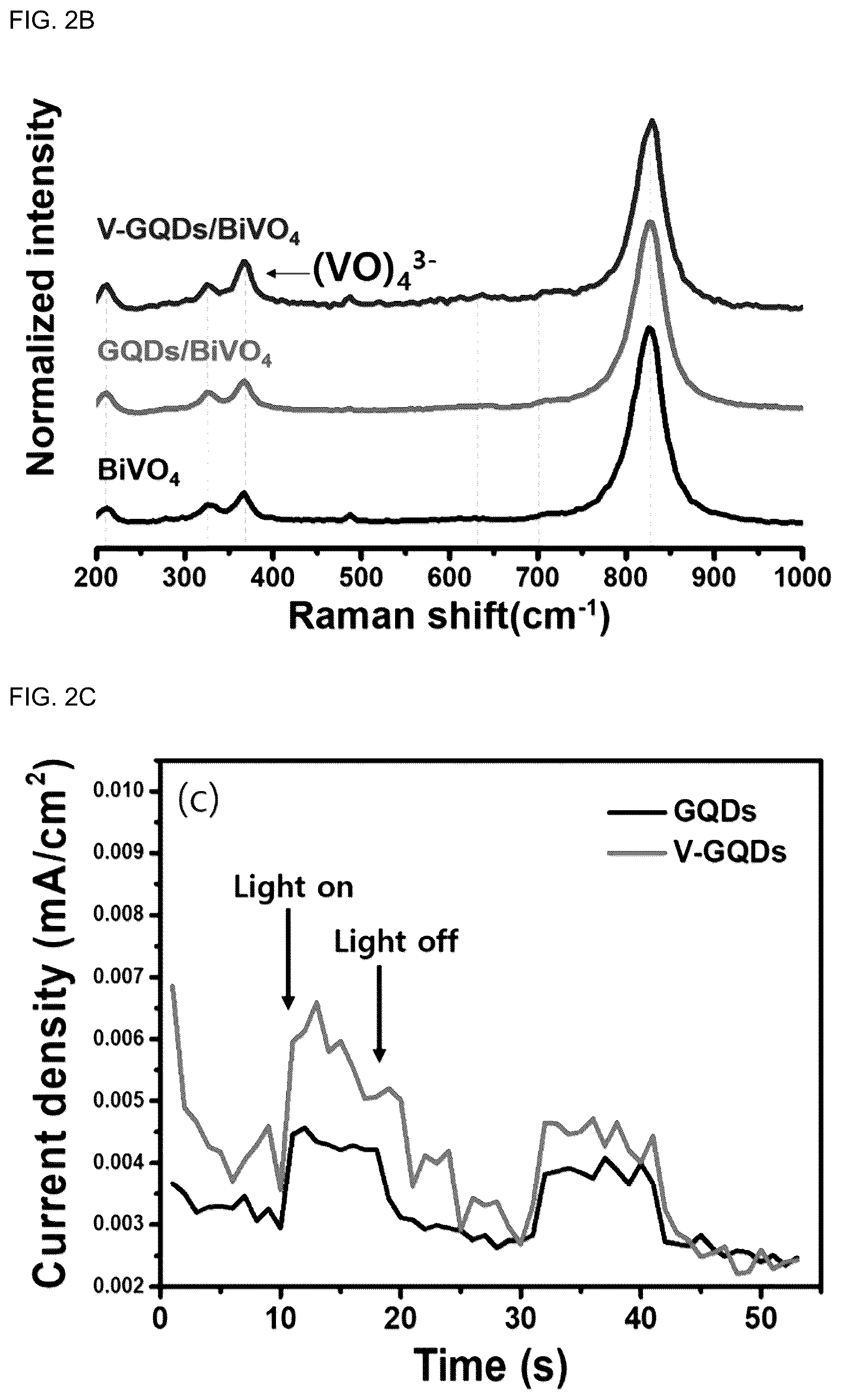 Patent US12365997 Figure 5 – Bismuth vanadate electrode comprising vanadium-functionalized graphene quantum dots and a preparation method thereof