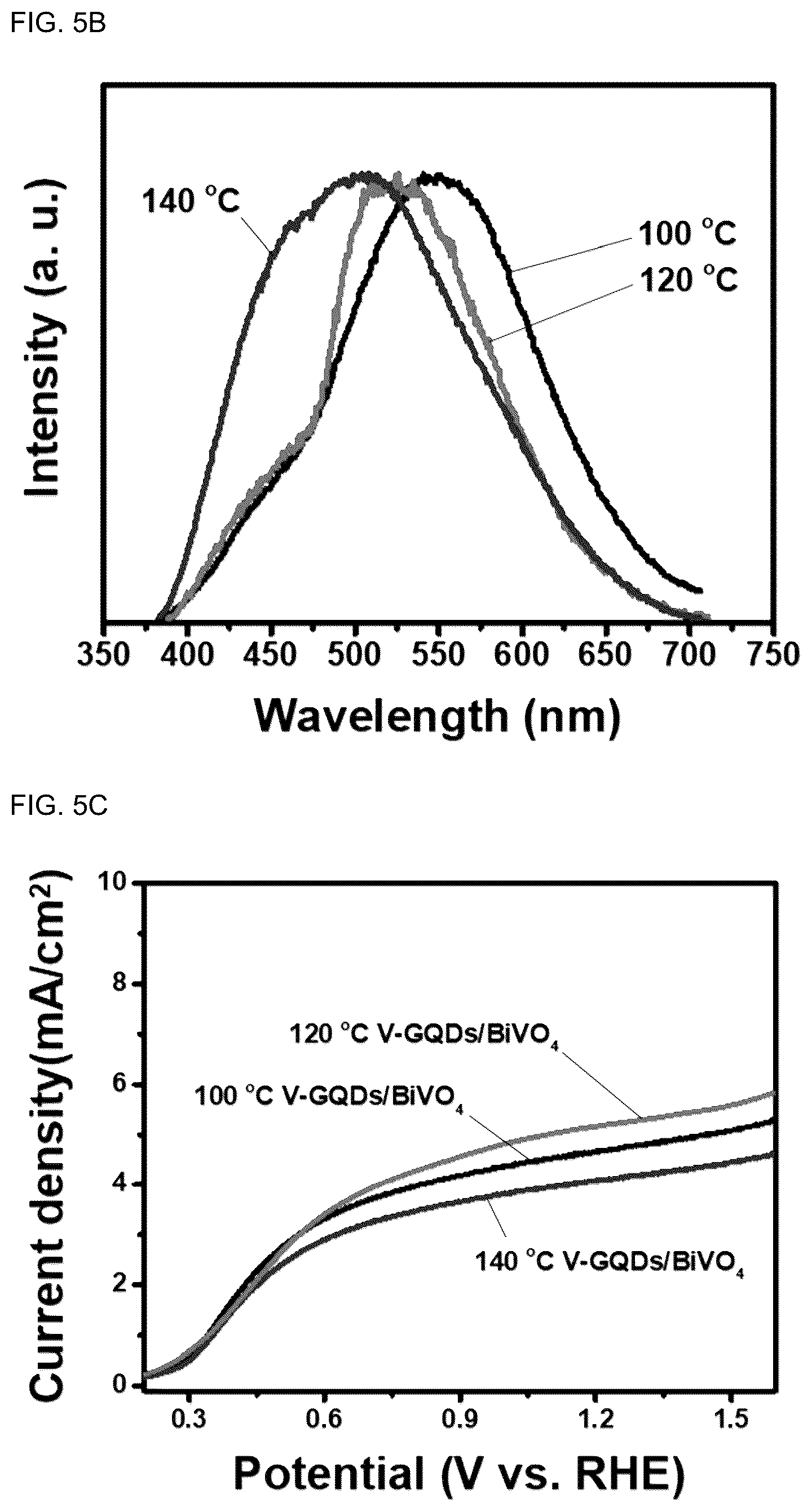 Patent US12365997 Figure 10 – Bismuth vanadate electrode comprising vanadium-functionalized graphene quantum dots and a preparation method thereof