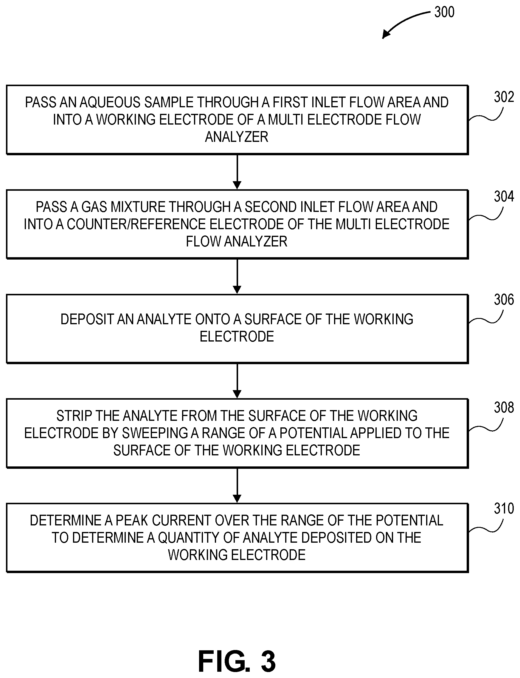 Patent US12365998 Figure 3 – Ion exchange membrane separated two electrode flow analyzer for continuous aqueous electrochemical heavy metal detection