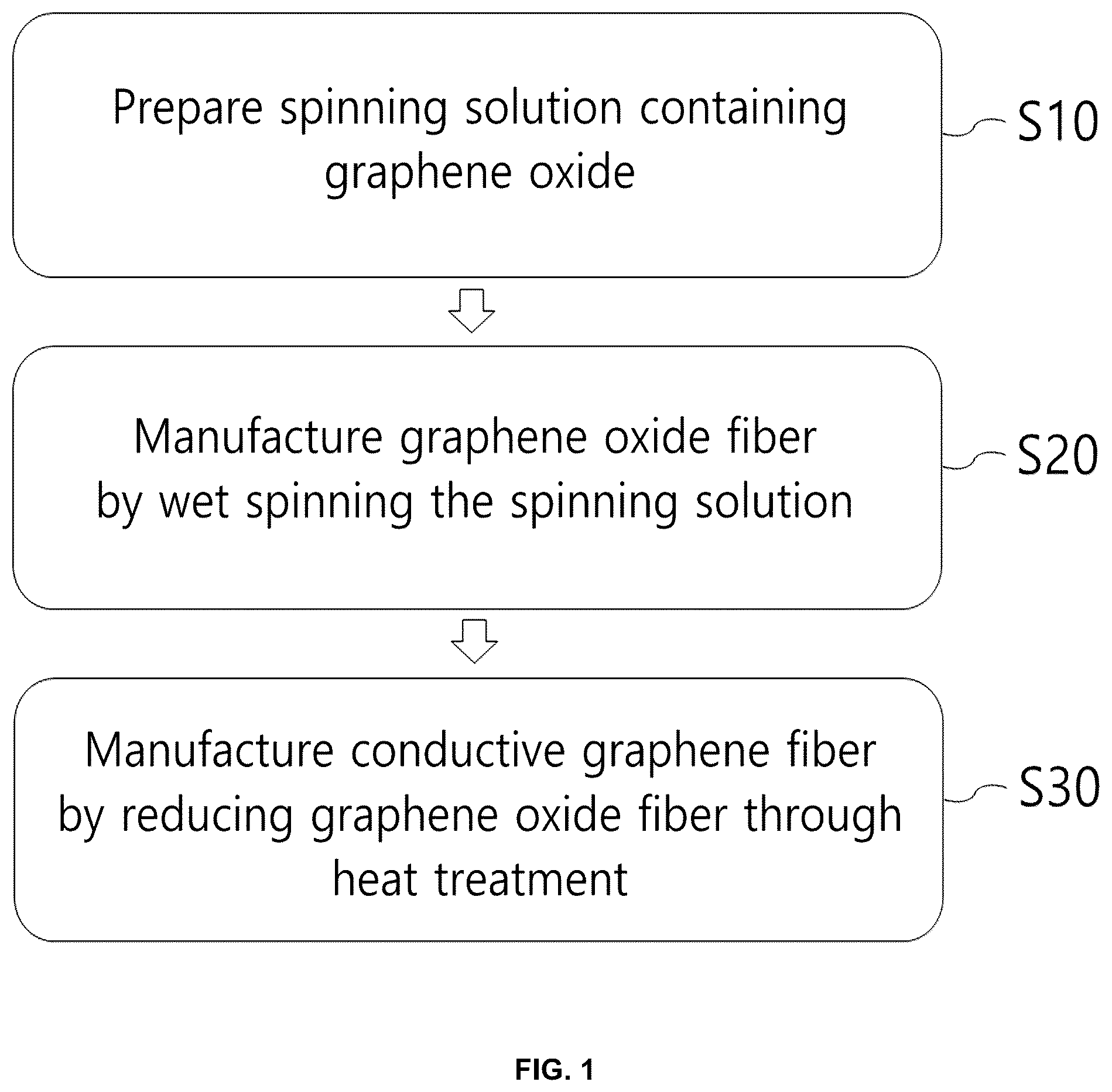 Patent US12366013 Figure 1 – High heat-resistant graphene oxide, method for manufacturing conductive graphene fiber by using same, and conductive graphene fiber manufactured therefrom