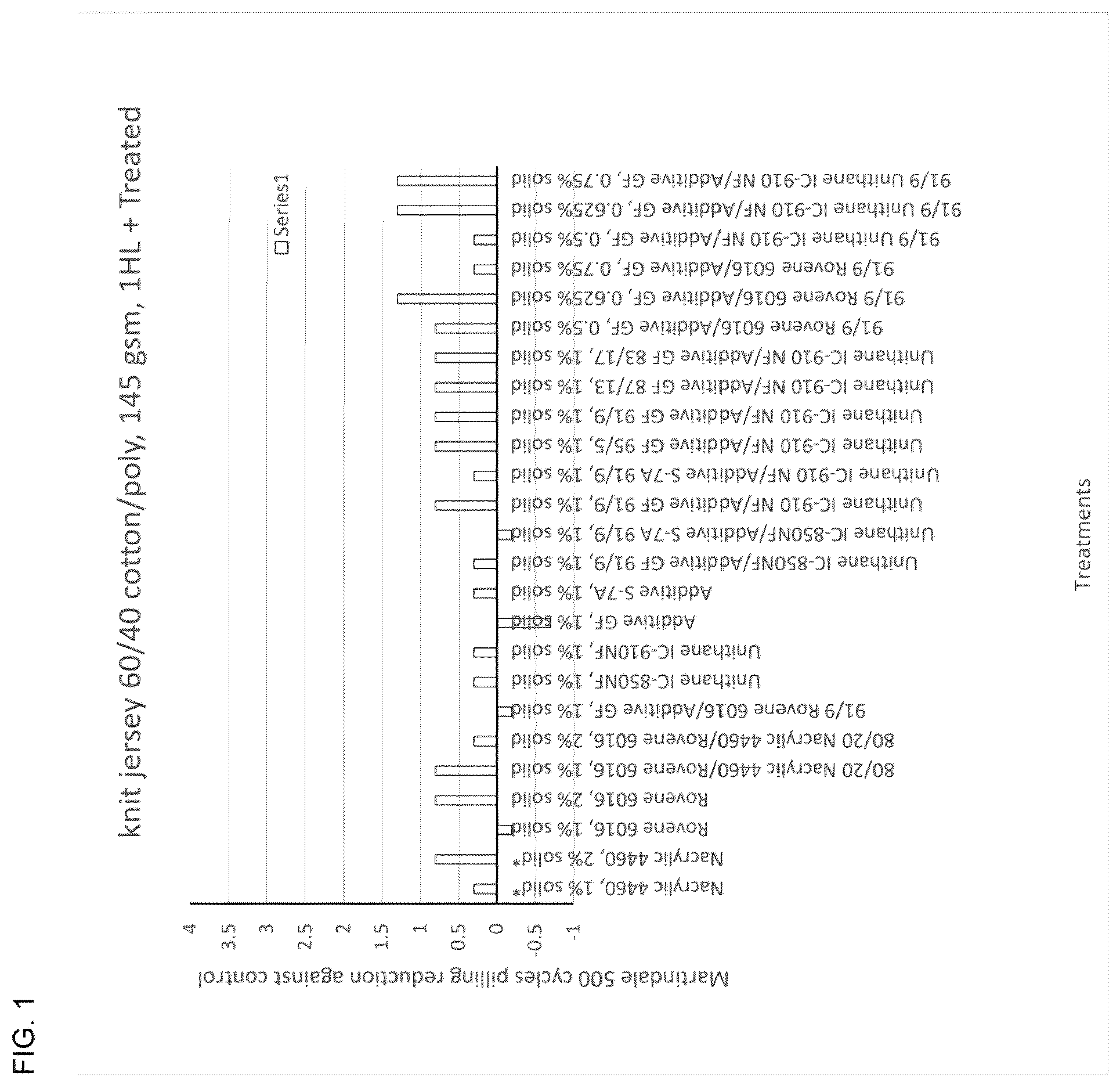 Patent US12366032 Figure 1 – Water-based anti-pilling fabric treatment compositions