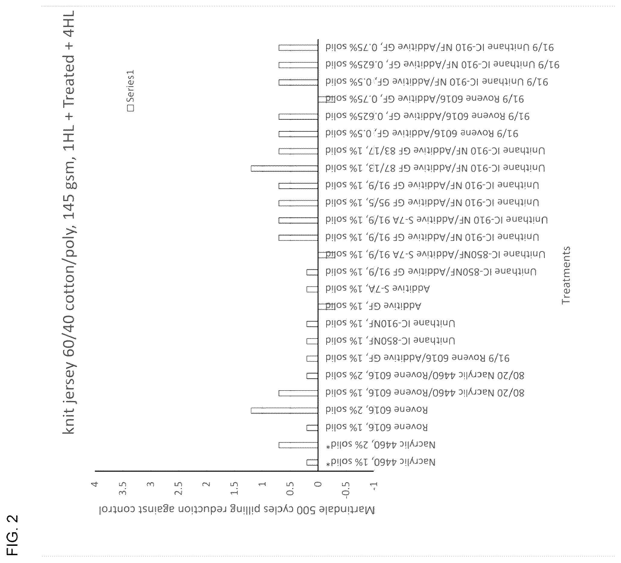 Patent US12366032 Figure 2 – Water-based anti-pilling fabric treatment compositions