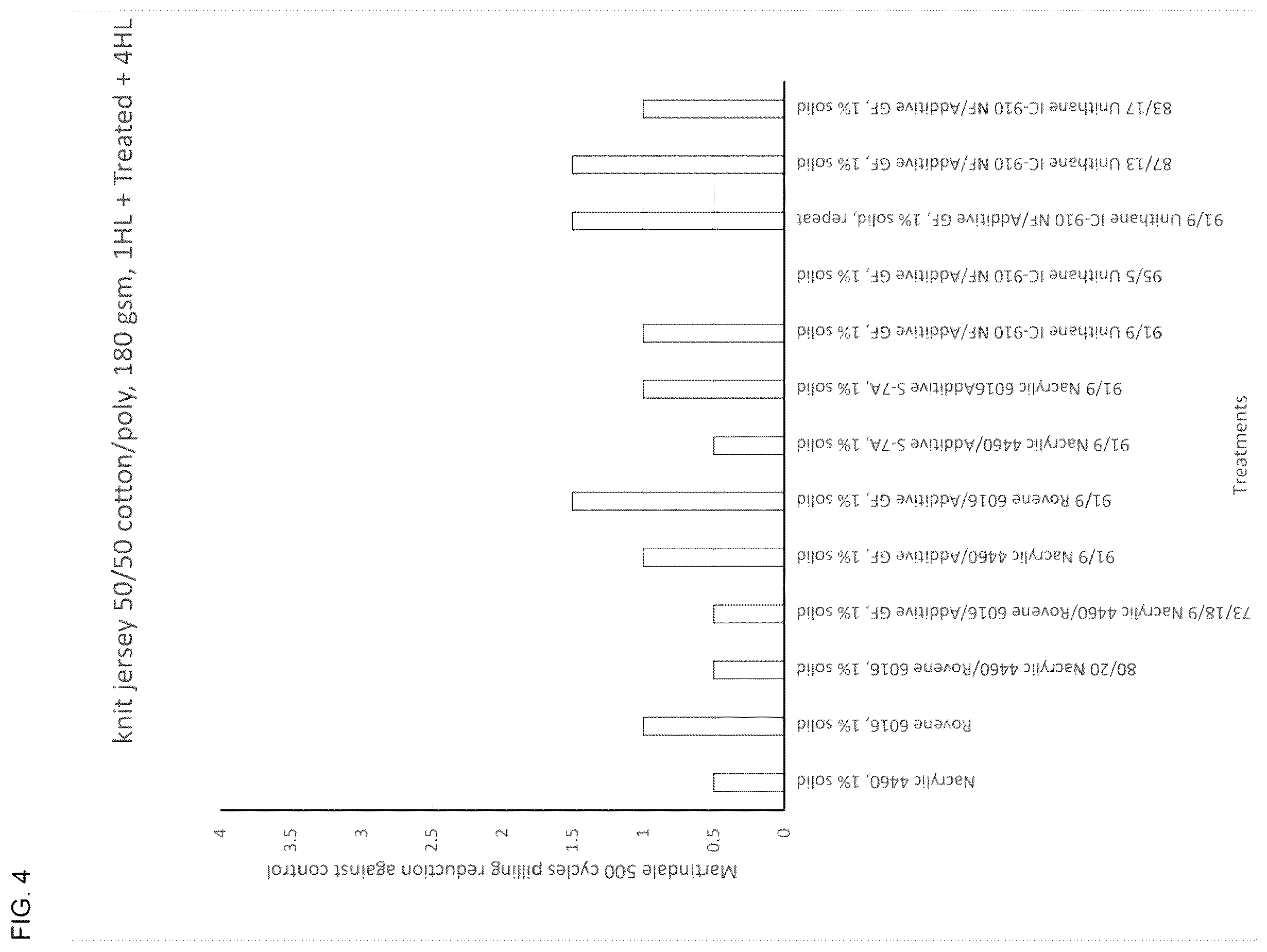 Patent US12366032 Figure 4 – Water-based anti-pilling fabric treatment compositions