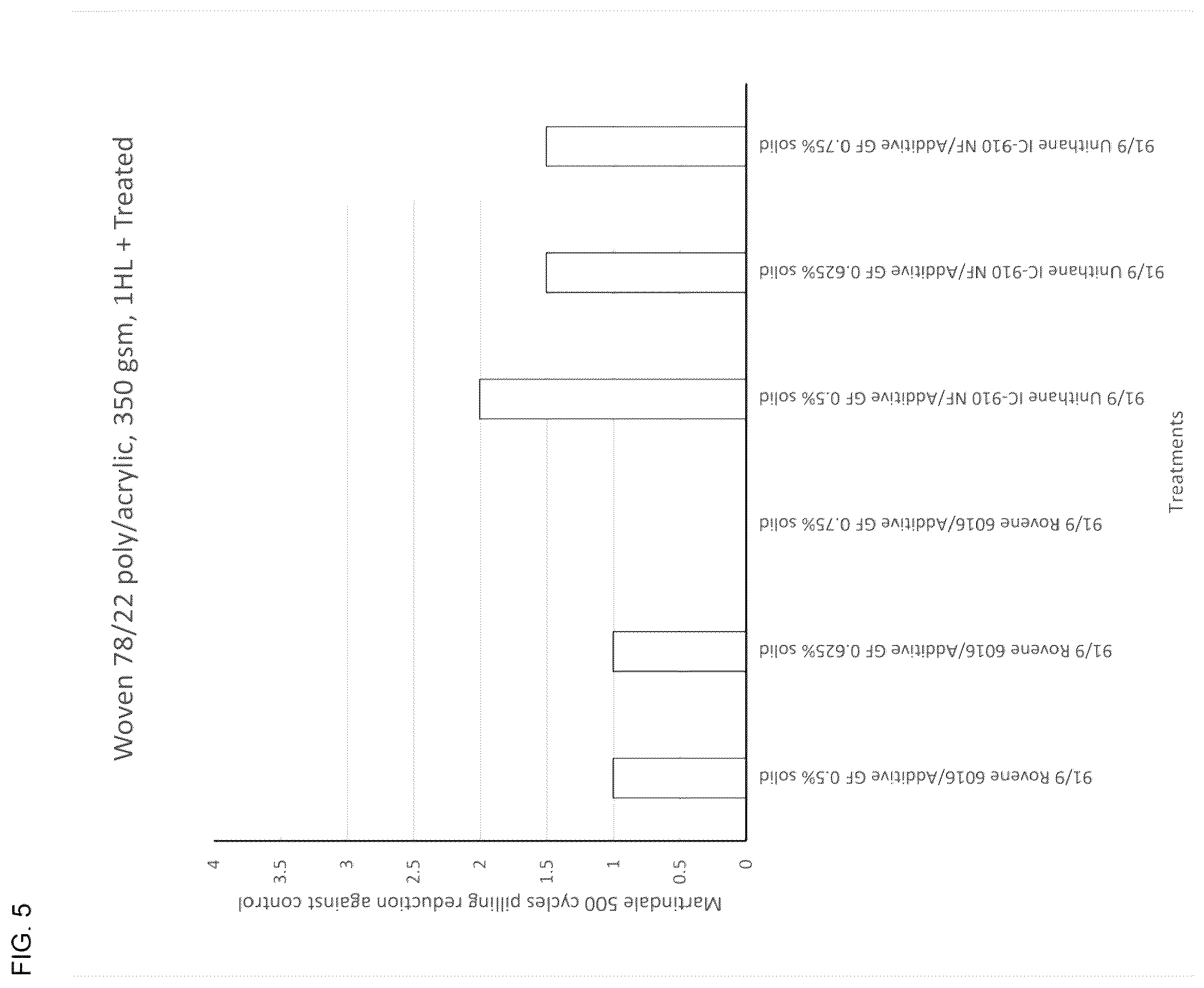 Patent US12366032 Figure 5 – Water-based anti-pilling fabric treatment compositions
