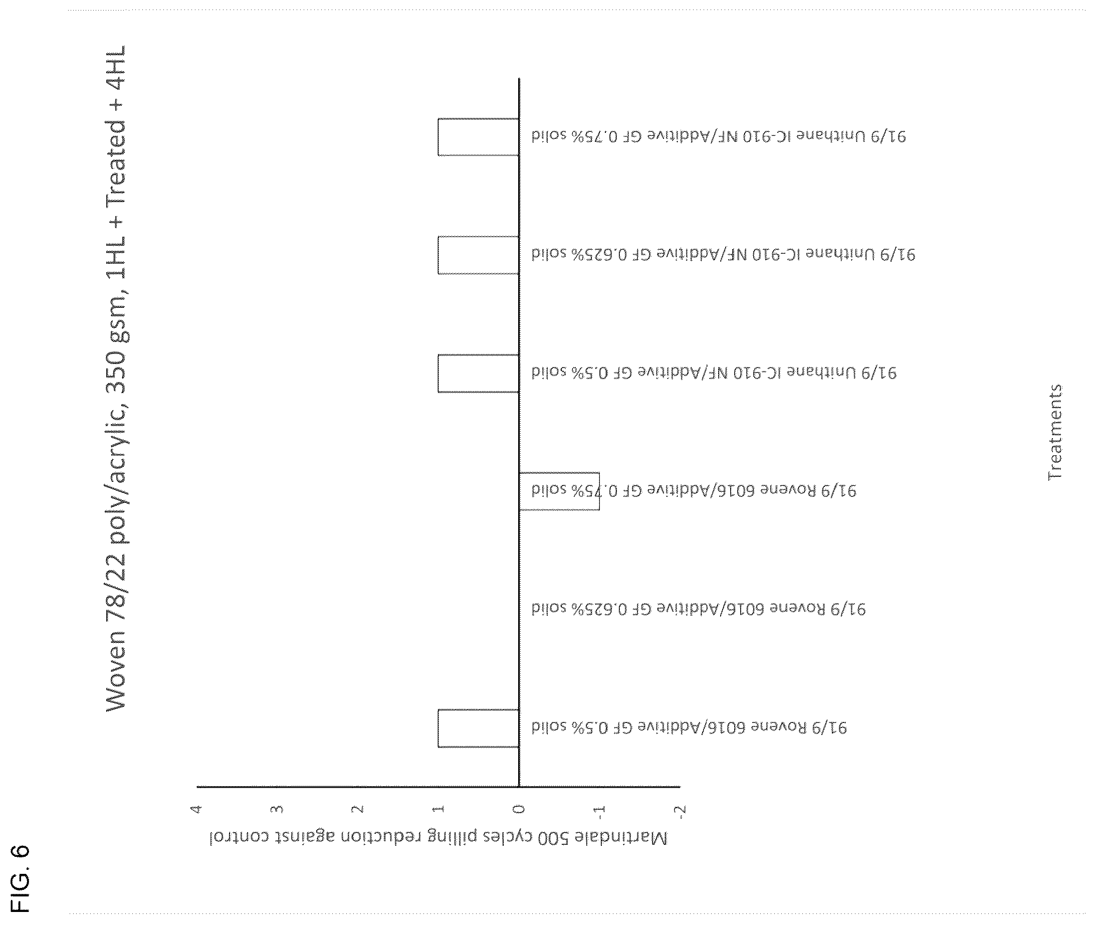 Patent US12366032 Figure 6 – Water-based anti-pilling fabric treatment compositions