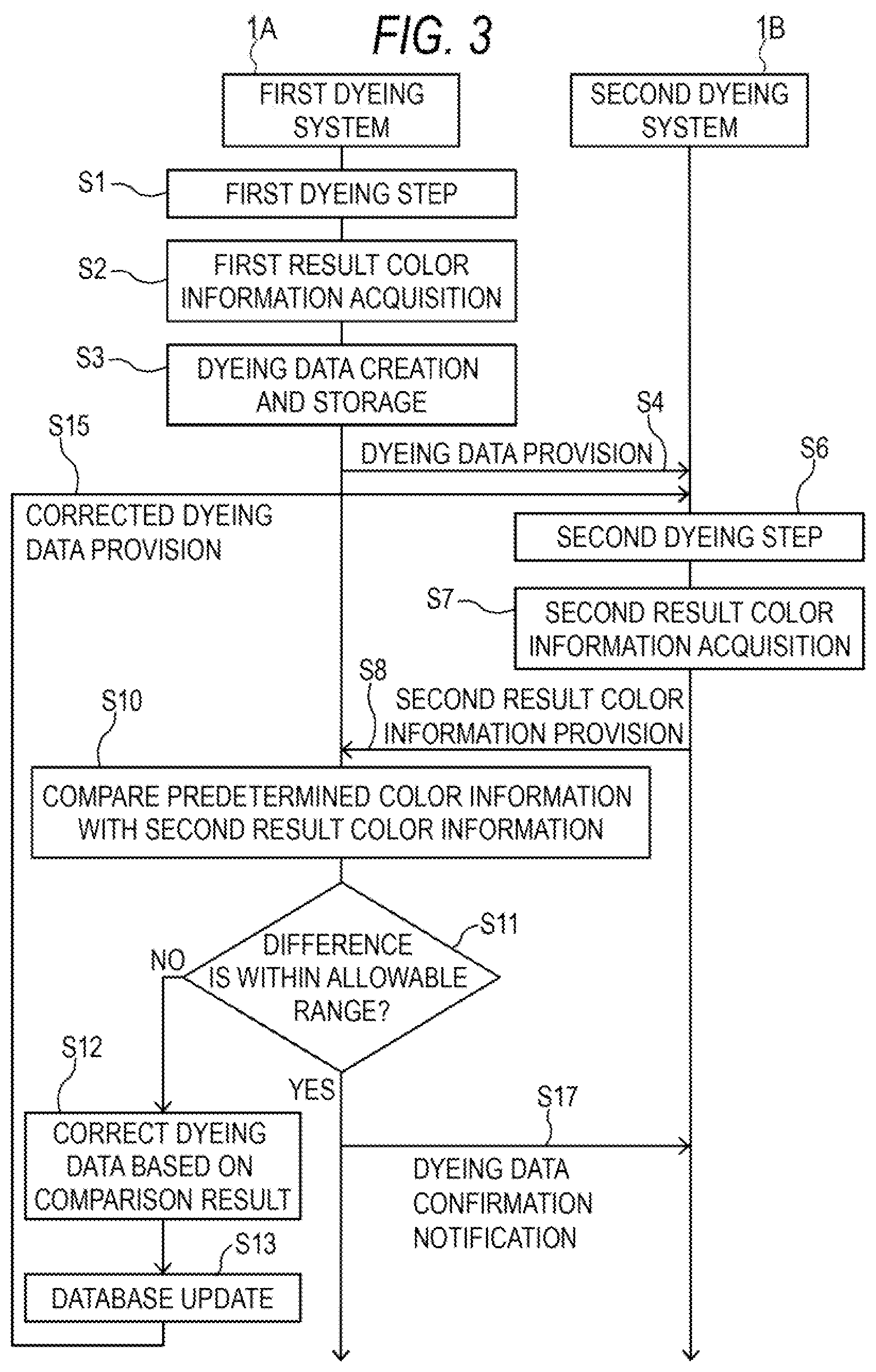 Patent US12366033 Figure 3 – Dyeing data management method and dyeing system