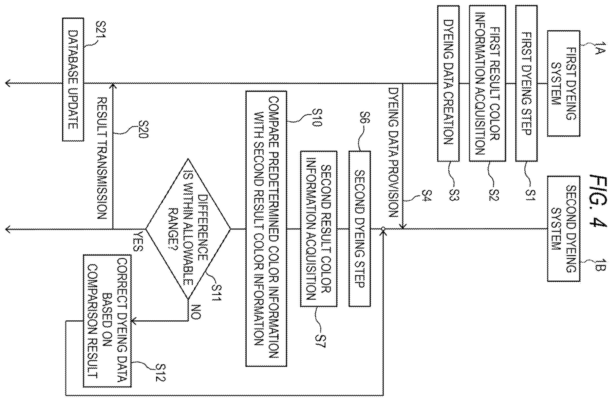 Patent US12366033 Figure 4 – Dyeing data management method and dyeing system