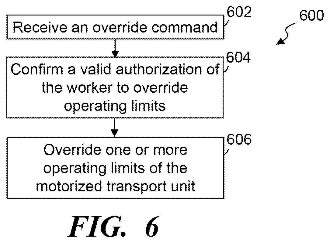 Patent US12366043 Figure 6 – Overriding control of motorized transport unit systems, devices and methods