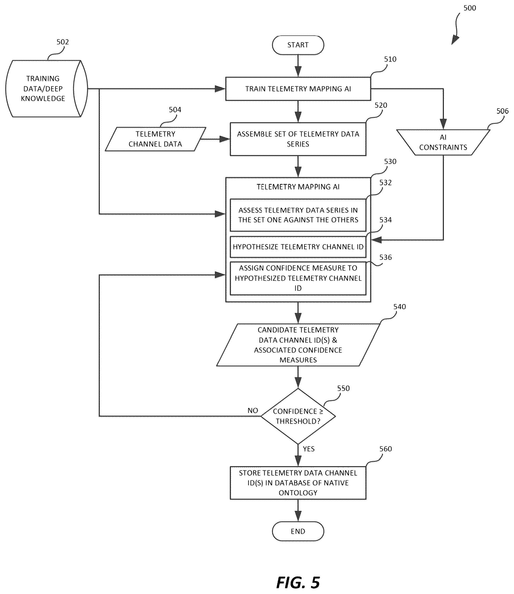 Patent US12366052 Figure 5 – Identifying telemetry data using artificial intelligence