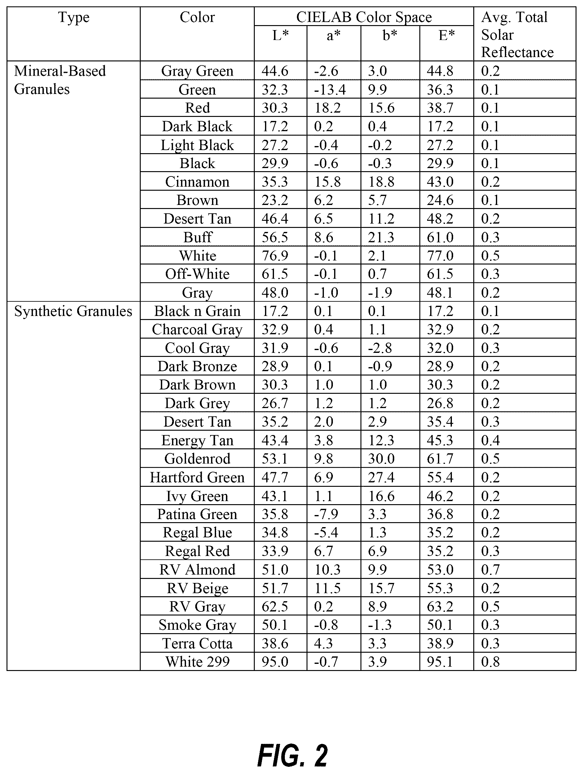Patent US12366069 Figure 2 – Roofing materials with synthetic roofing granules and methods of making thereof