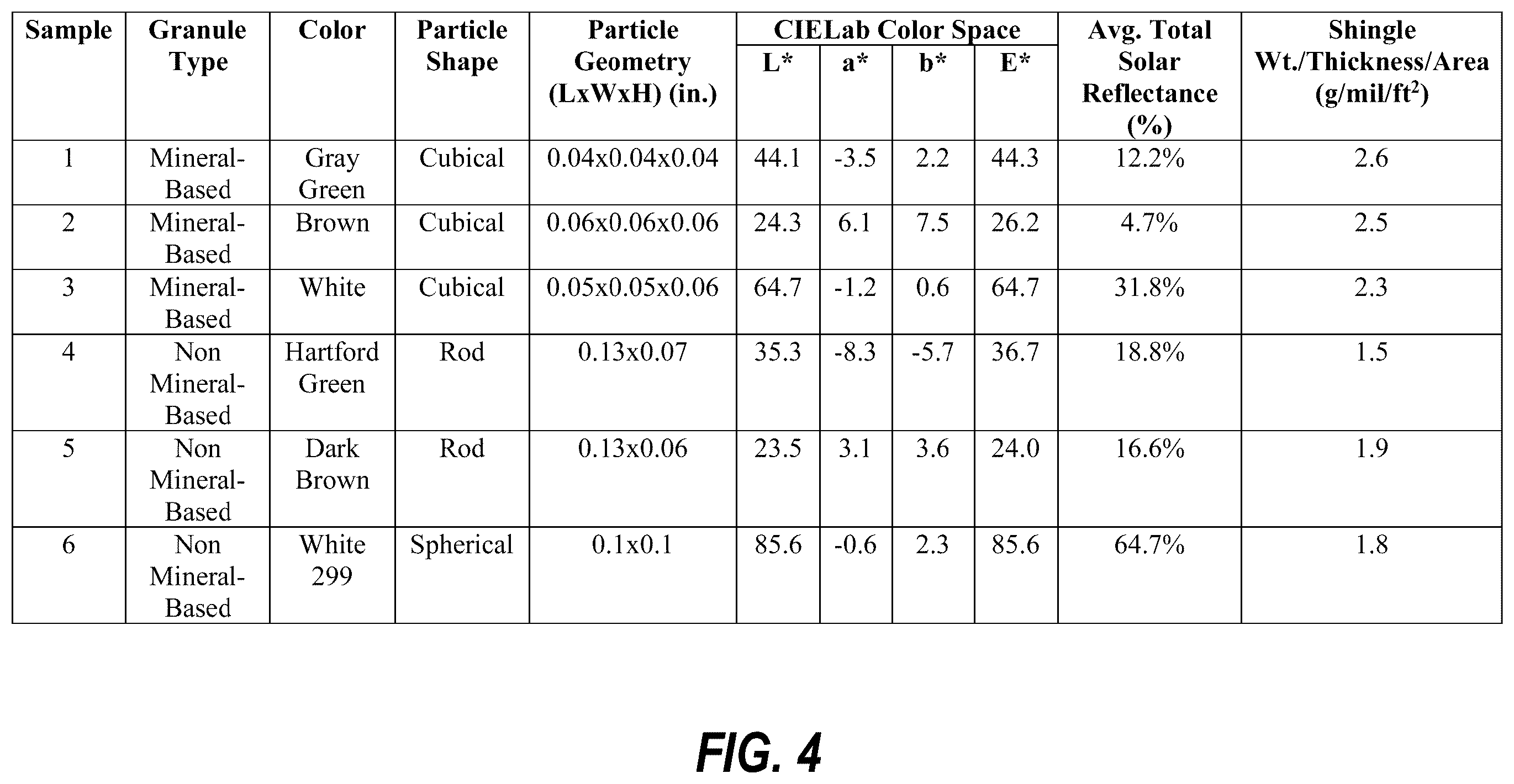 Patent US12366069 Figure 4 – Roofing materials with synthetic roofing granules and methods of making thereof