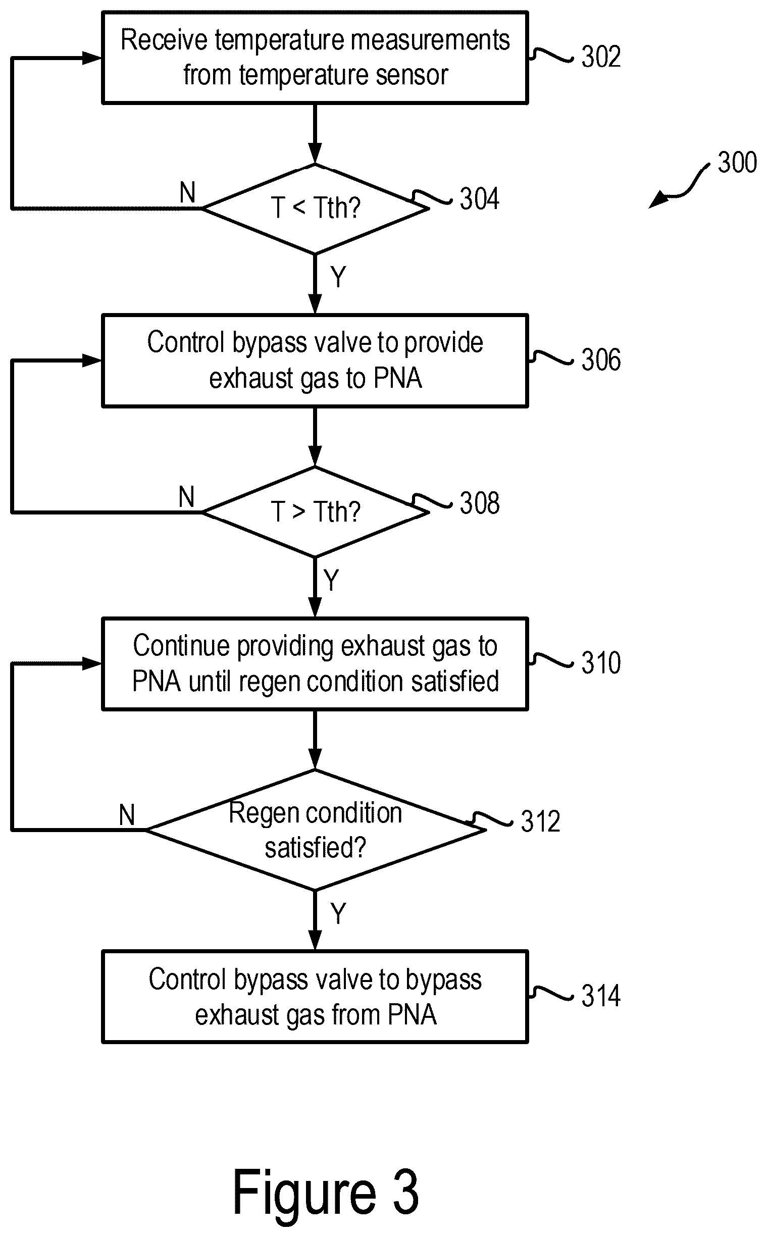 Patent US12366191 Figure 3 – Systems and methods for operating passive nitrogen oxide adsorbers in exhaust aftertreatment systems