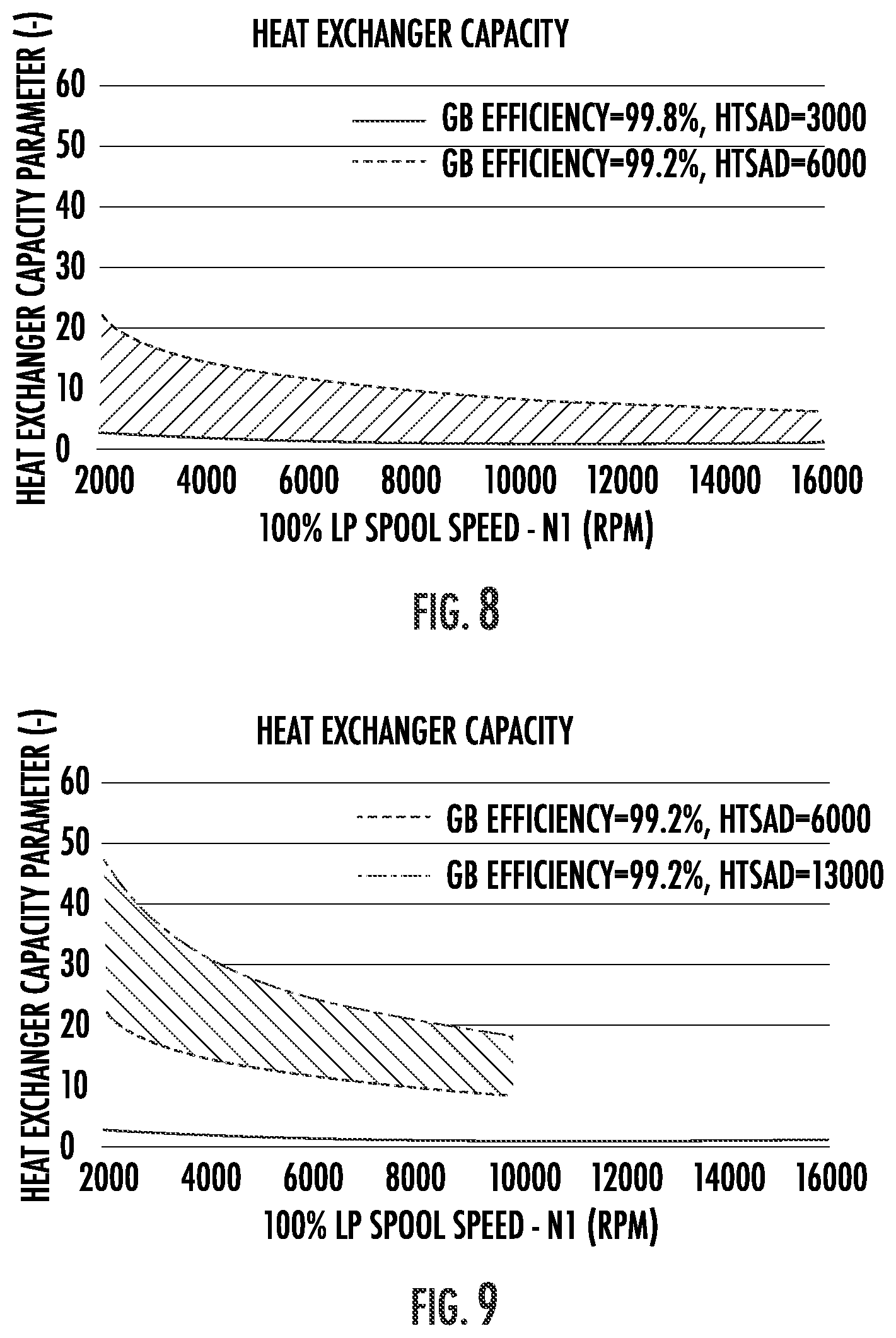 Patent US12366204 Figure 6 – Heat exchanger capacity for one or more heat exchangers associated with a power gearbox of a turbofan engine