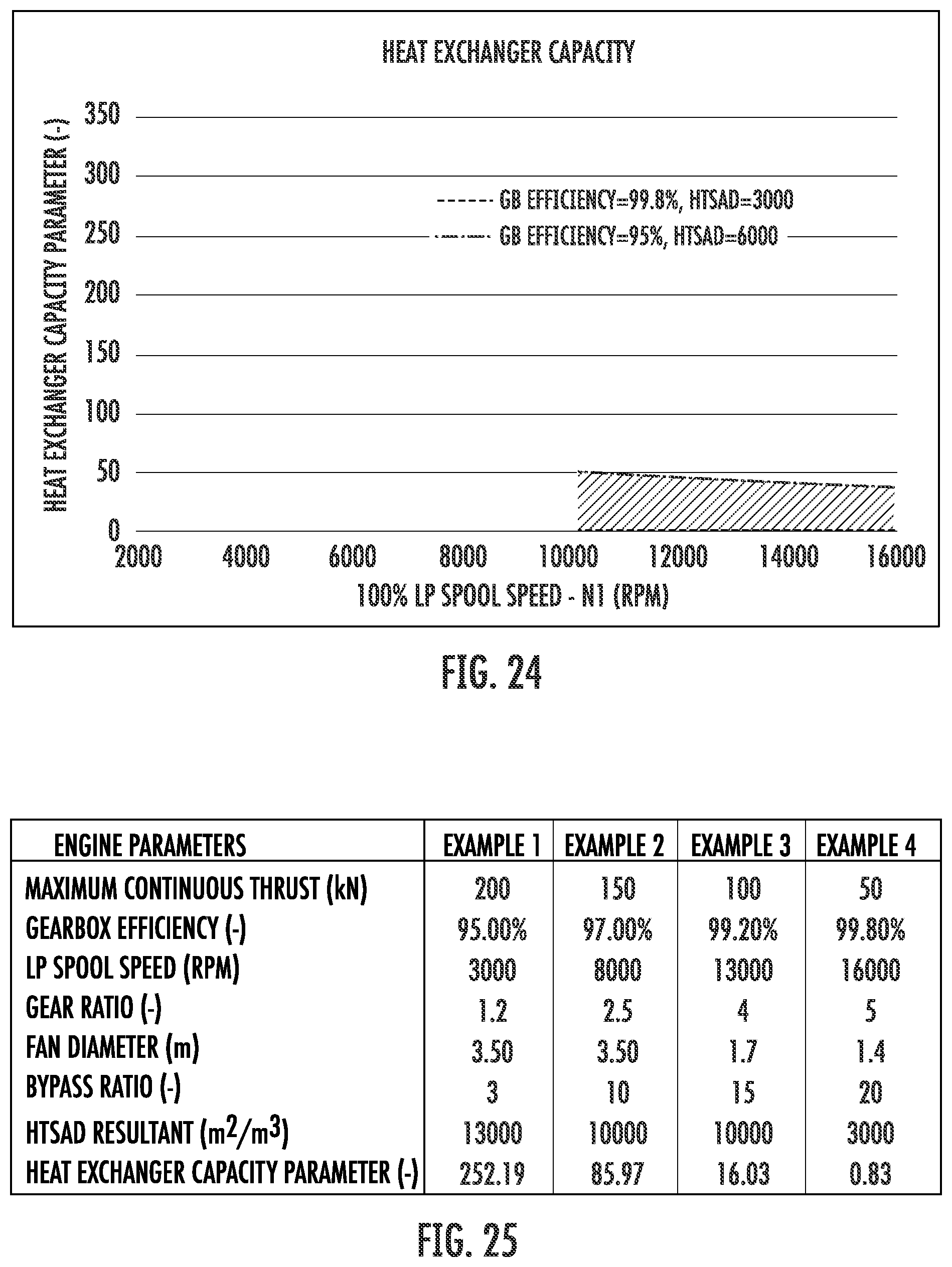 Patent US12366204 Figure 15 – Heat exchanger capacity for one or more heat exchangers associated with a power gearbox of a turbofan engine