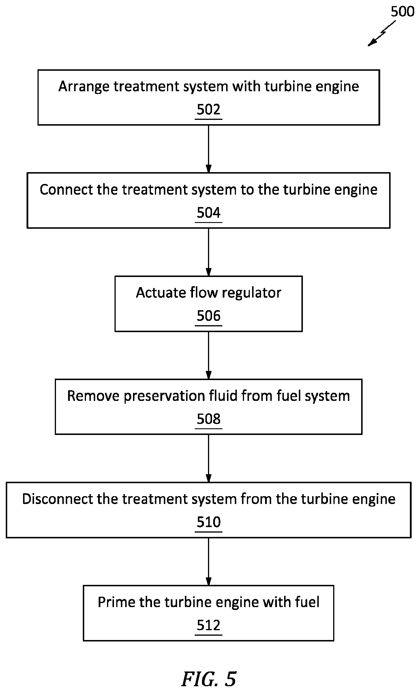 Patent US12366220 Figure 4 – De-preserving a fuel system of a turbine engine