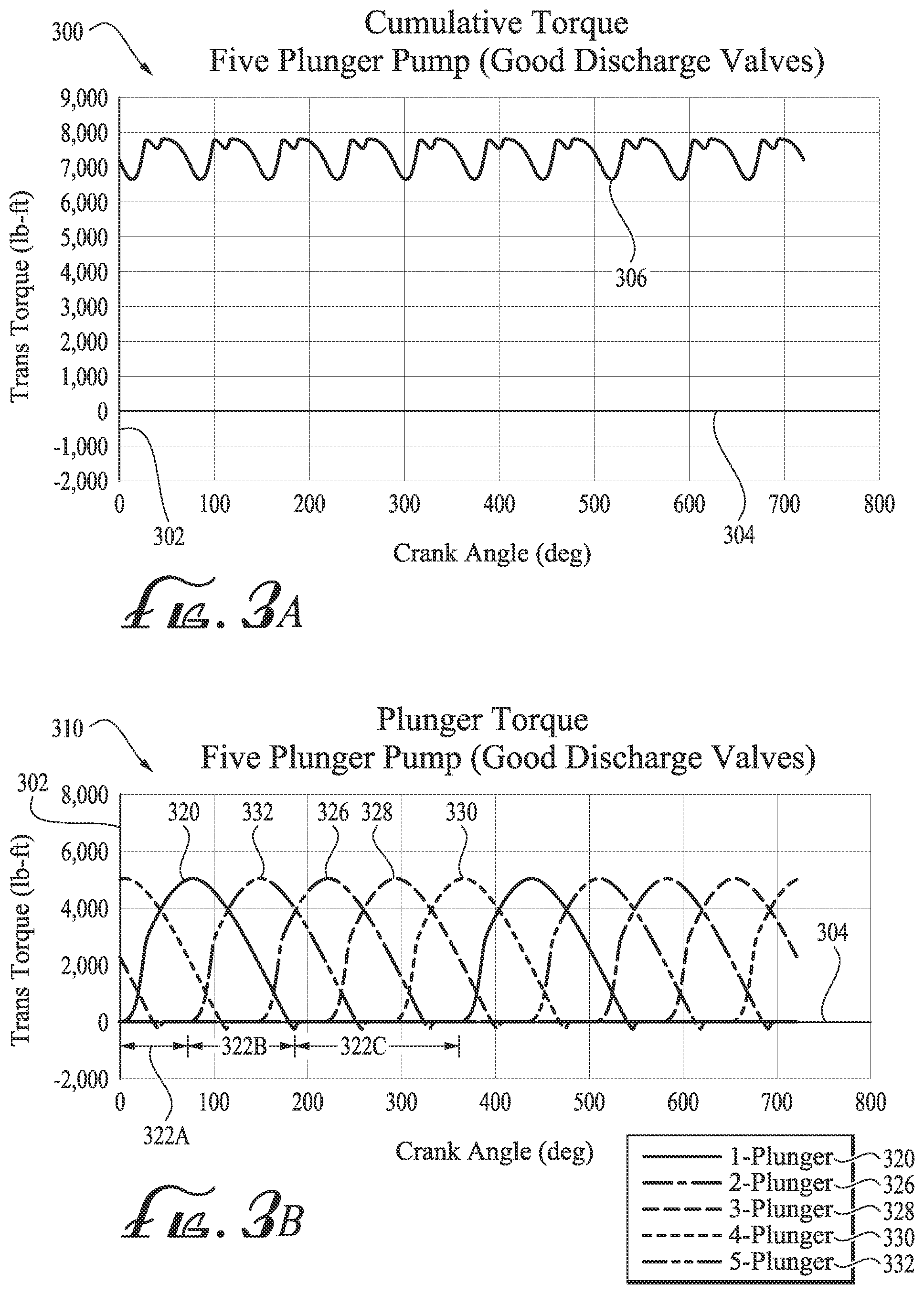 Patent US12366243 Figure 3 – Minimizing drivetrain damage from bad discharge valves on positive displacement pumps