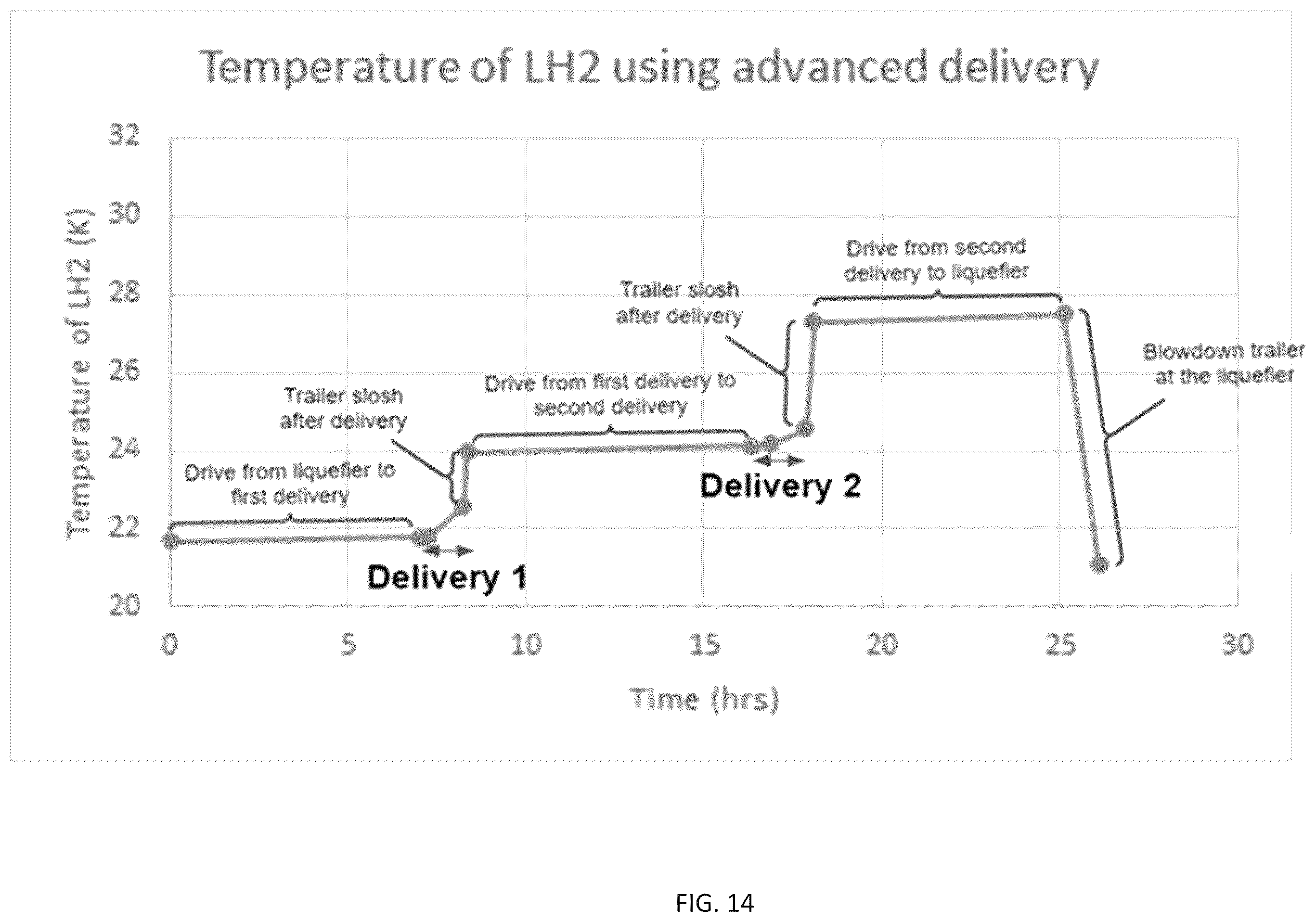 Patent US12366330 Figure 8 – Method of operating a cold cryogenic liquid supply chain