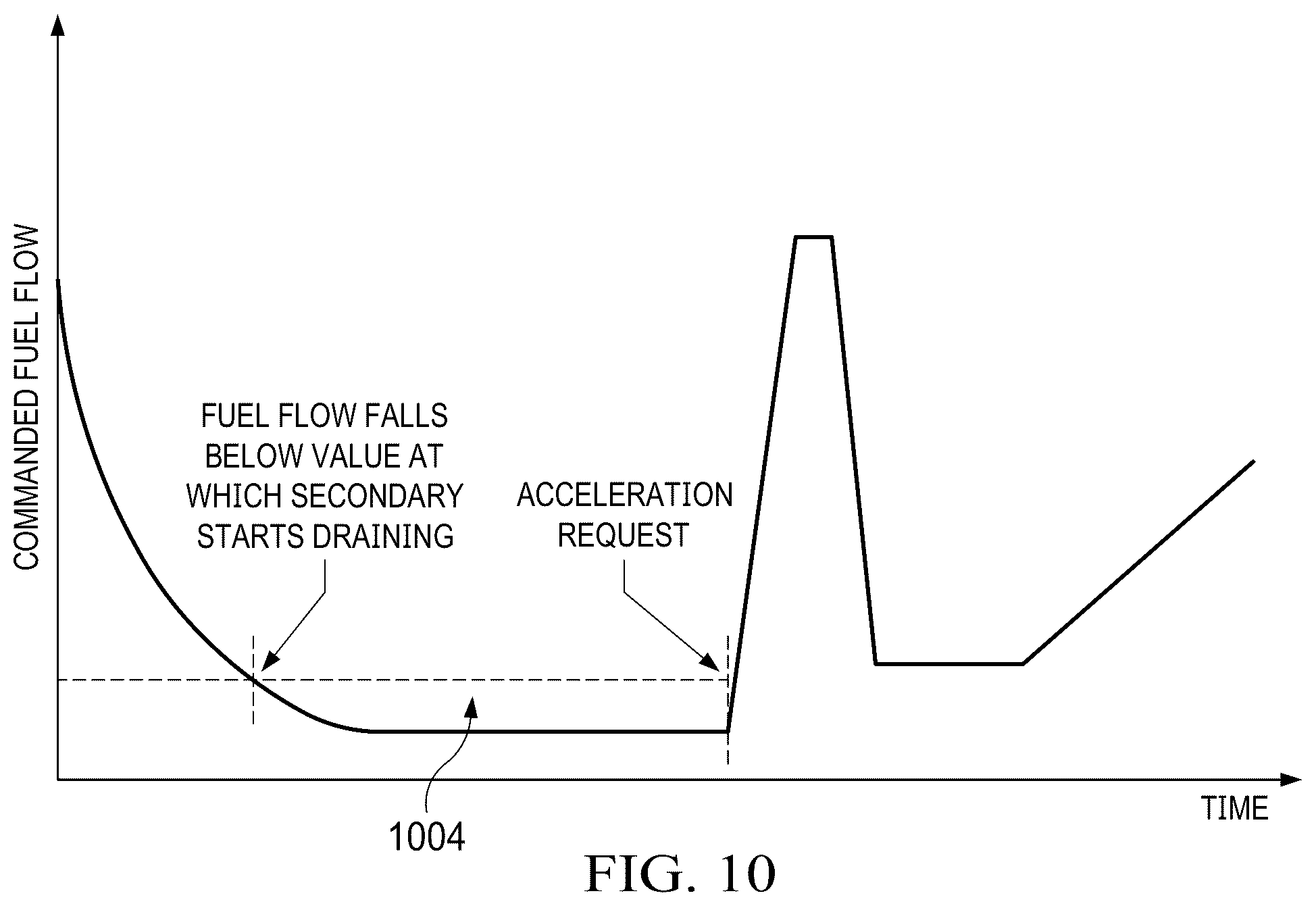 Patent US12366360 Figure 9 – Gas turbine adaptive secondary fuel filling profile