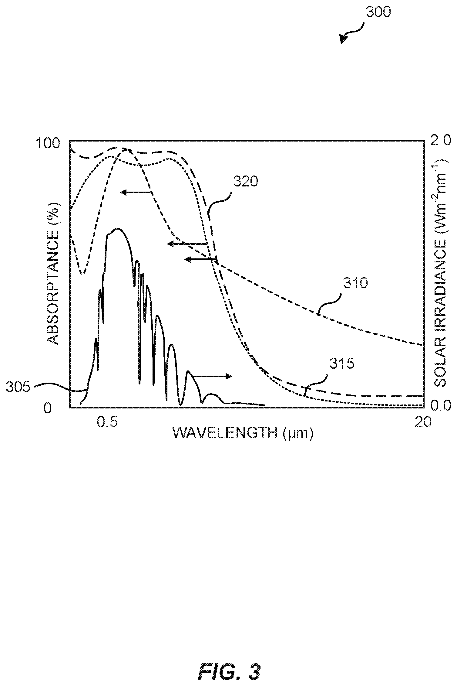 Patent US12366385 Figure 3 – Nanocomposite solar absorber with encapsulated metal nanoparticles