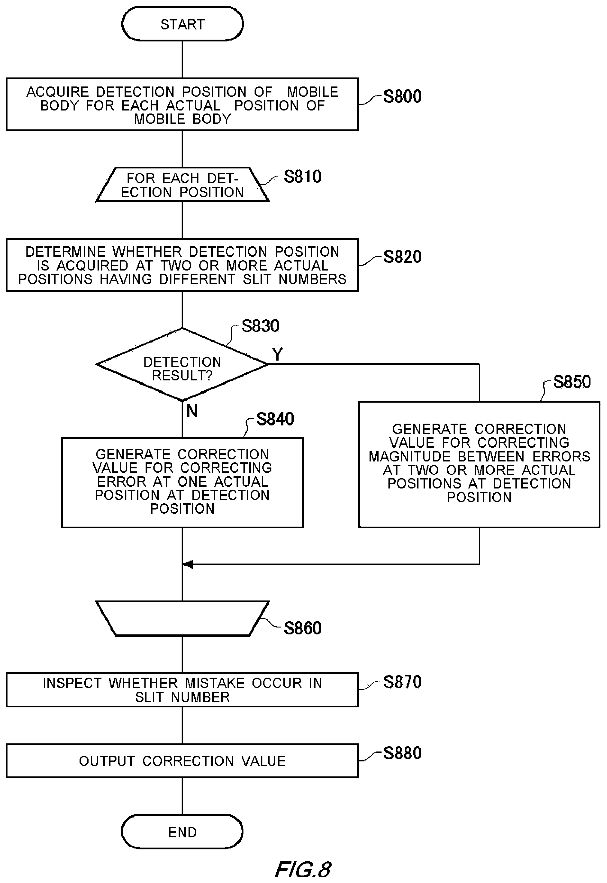 Patent US12366470 Figure 8 – Calibration apparatus, calibration method, and non-transitory computer readable medium having recorded thereon calibration program