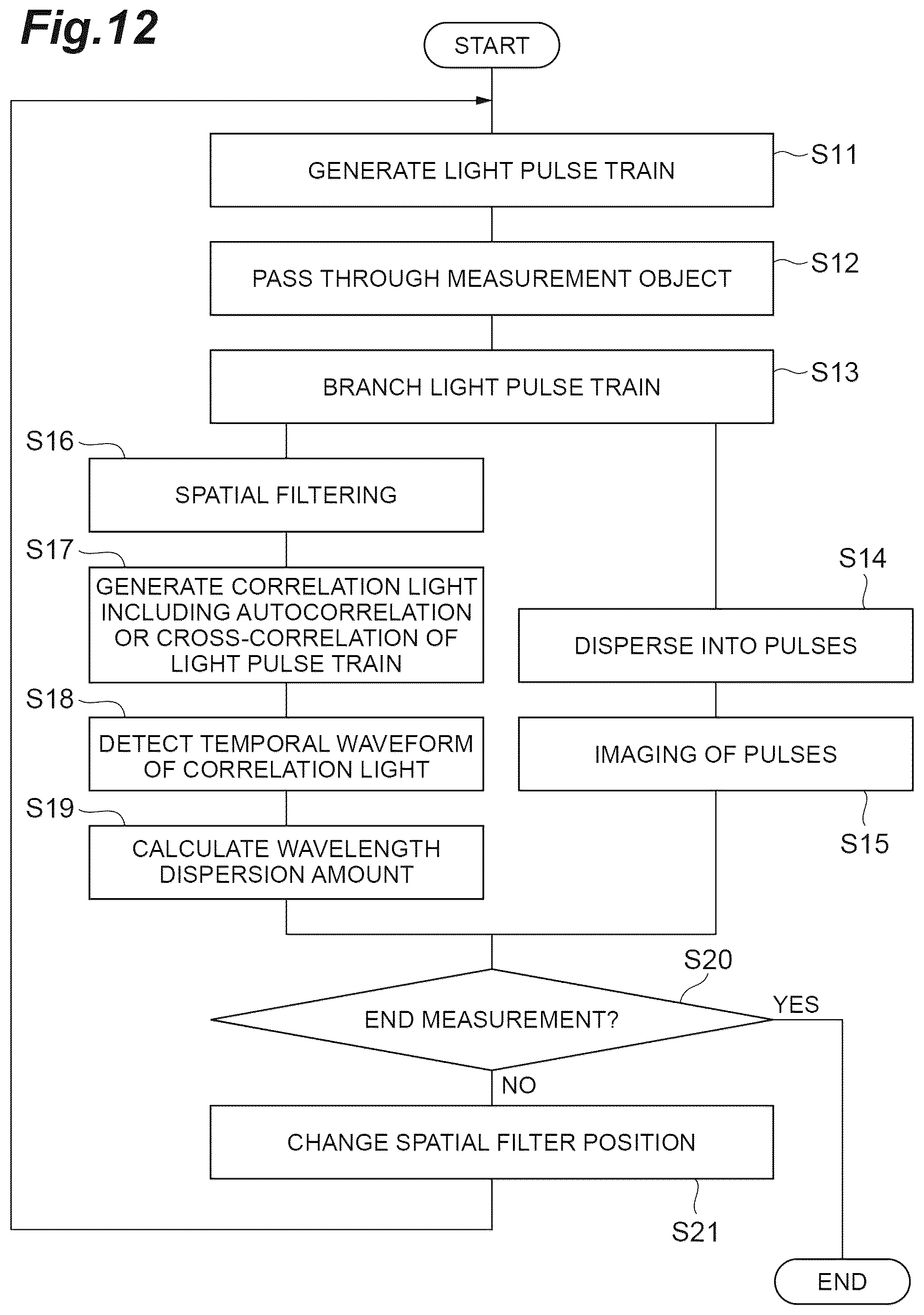 Patent US12366480 Figure 12 – Dispersion measurement apparatus and dispersion measurement method