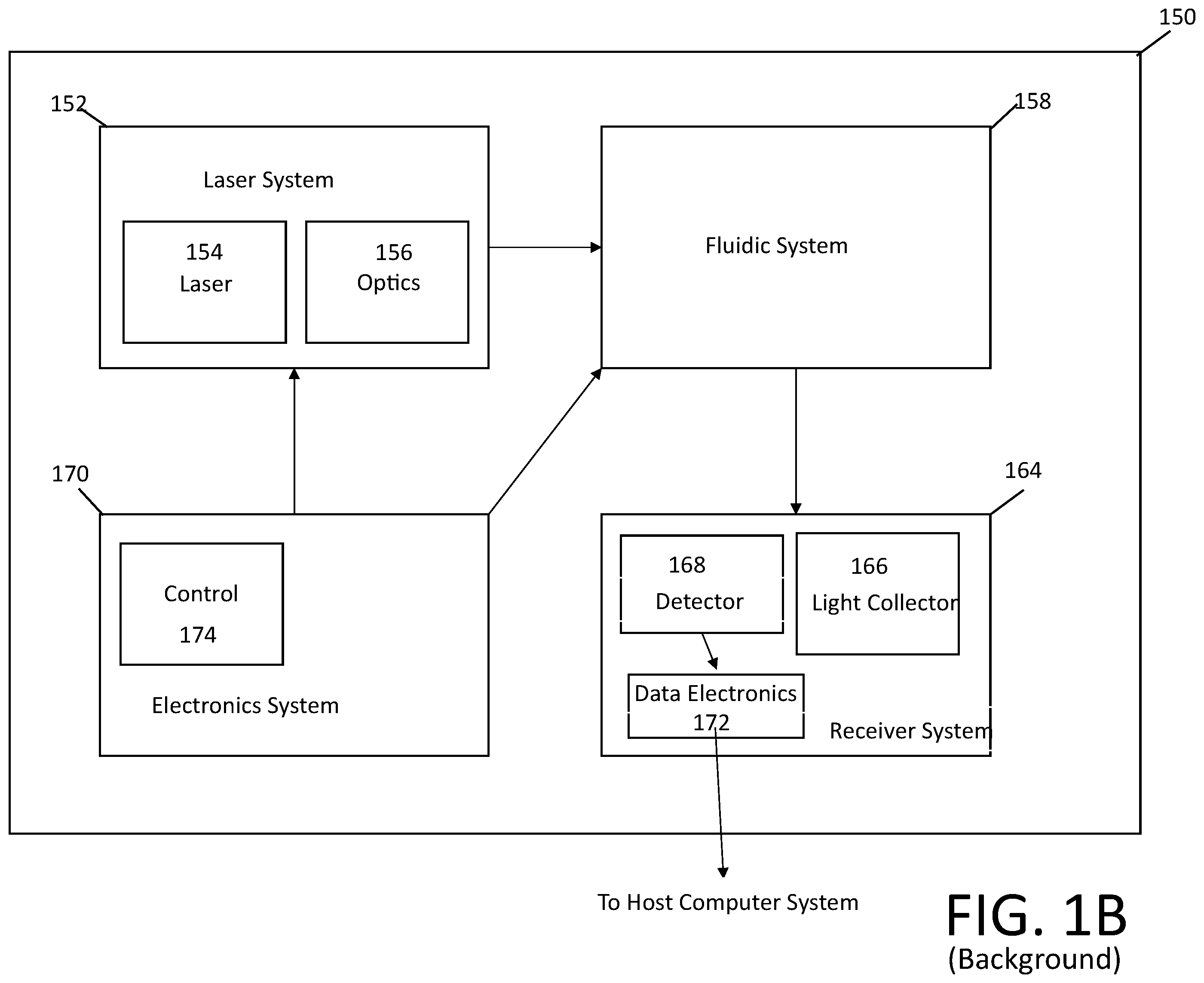 Patent US12366516 Figure 2 – Smart flow cytometers with self monitoring fluidics