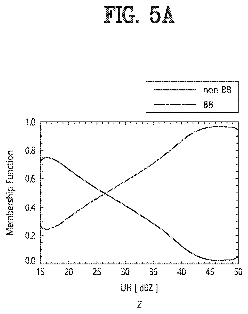 Patent US12366633 Figure 5 – Method for correction of reflectivity on identified bright band based on polarimetric observations, recording medium and device for performing the method