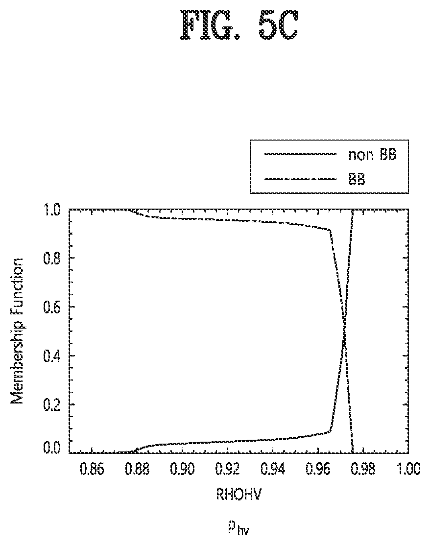 Patent US12366633 Figure 7 – Method for correction of reflectivity on identified bright band based on polarimetric observations, recording medium and device for performing the method