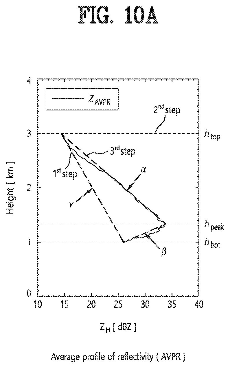 Patent US12366633 Figure 14 – Method for correction of reflectivity on identified bright band based on polarimetric observations, recording medium and device for performing the method