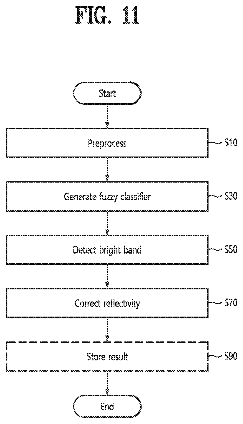 Patent US12366633 Figure 16 – Method for correction of reflectivity on identified bright band based on polarimetric observations, recording medium and device for performing the method