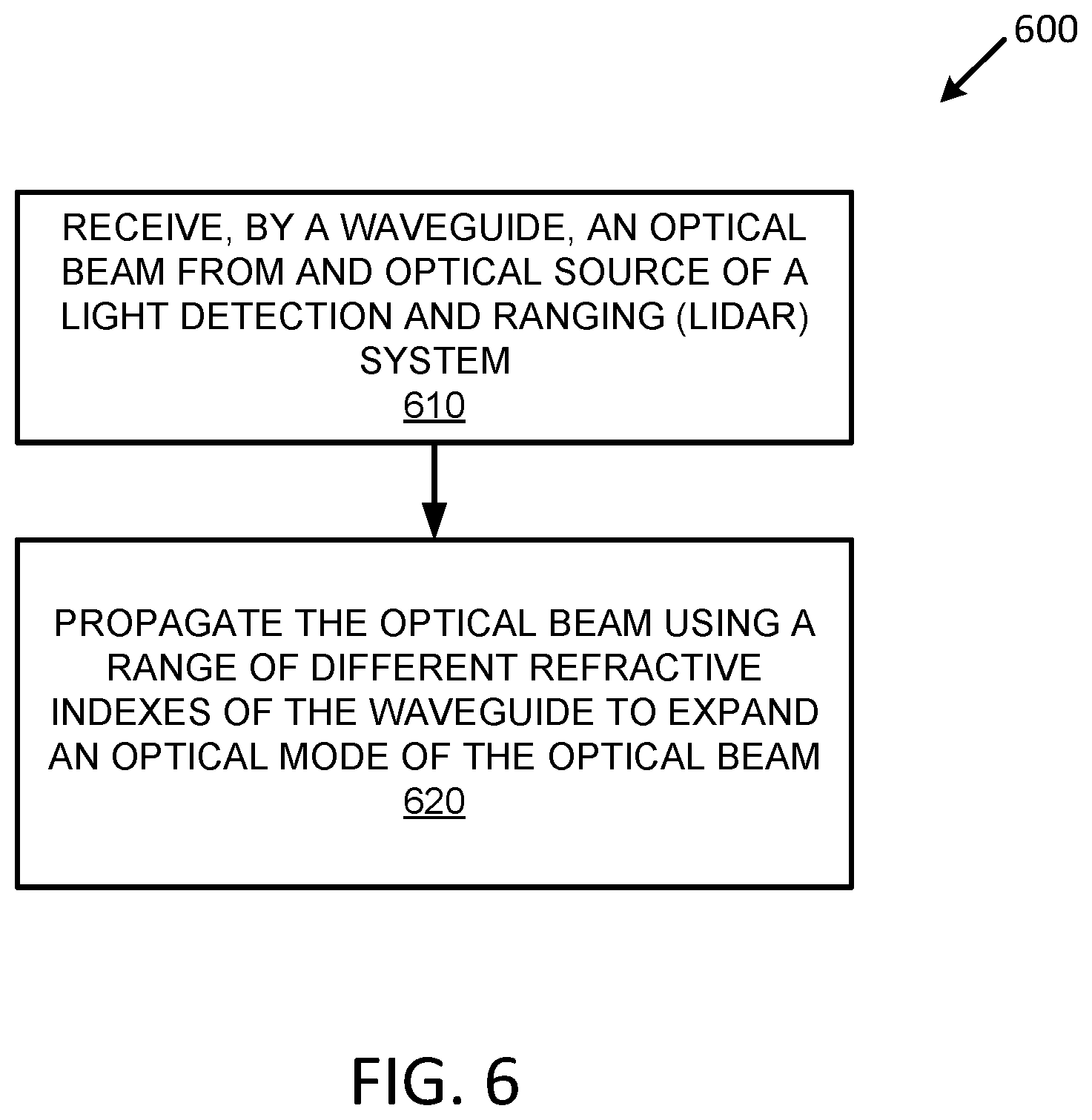 Patent US12366636 Figure 6 – Techniques for increasing efficiency of a waveguide of a LIDAR system