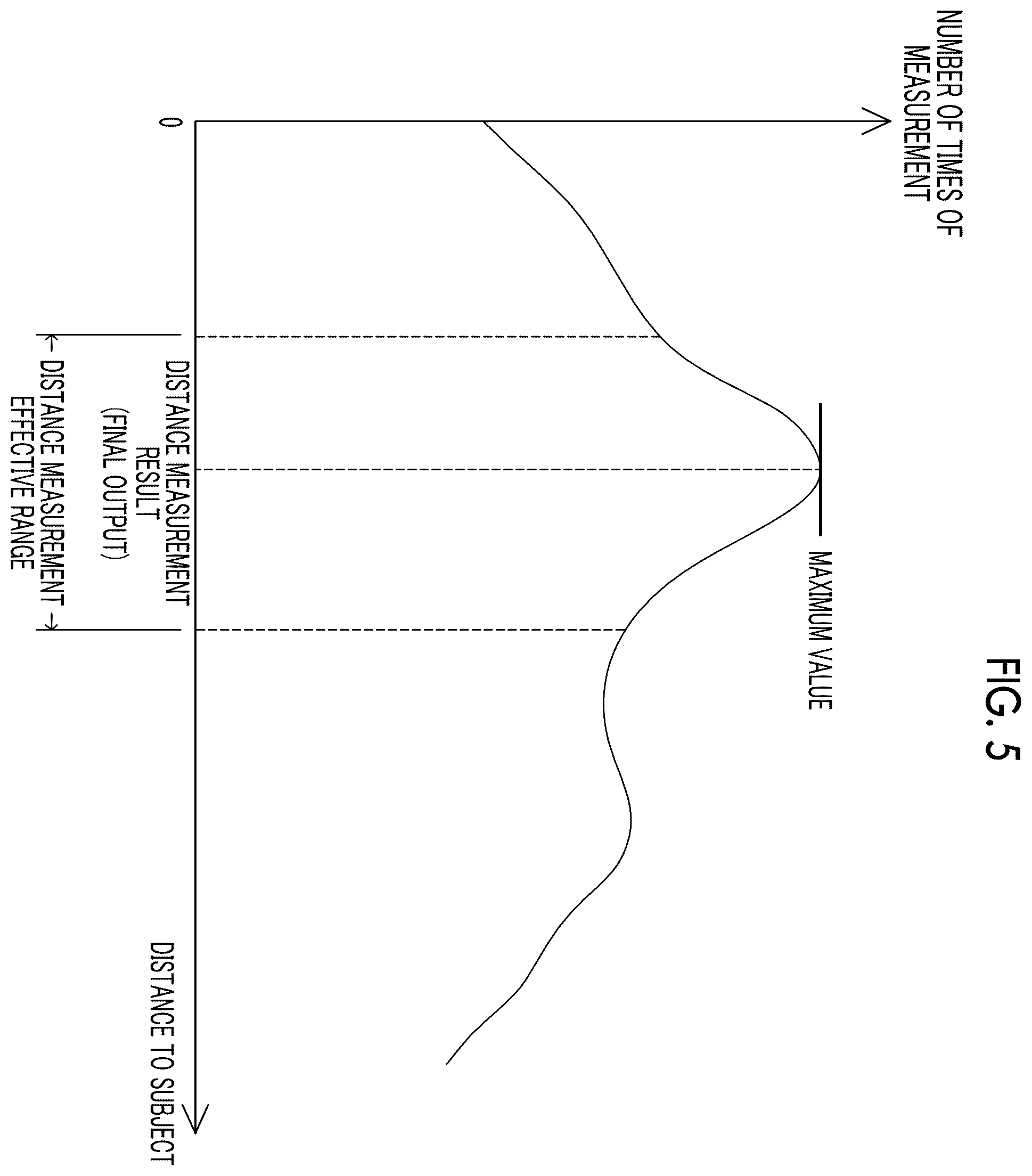 Patent US12366658 Figure 5 – Distance measurement device, deriving method for distance measurement, and deriving program for distance measurement