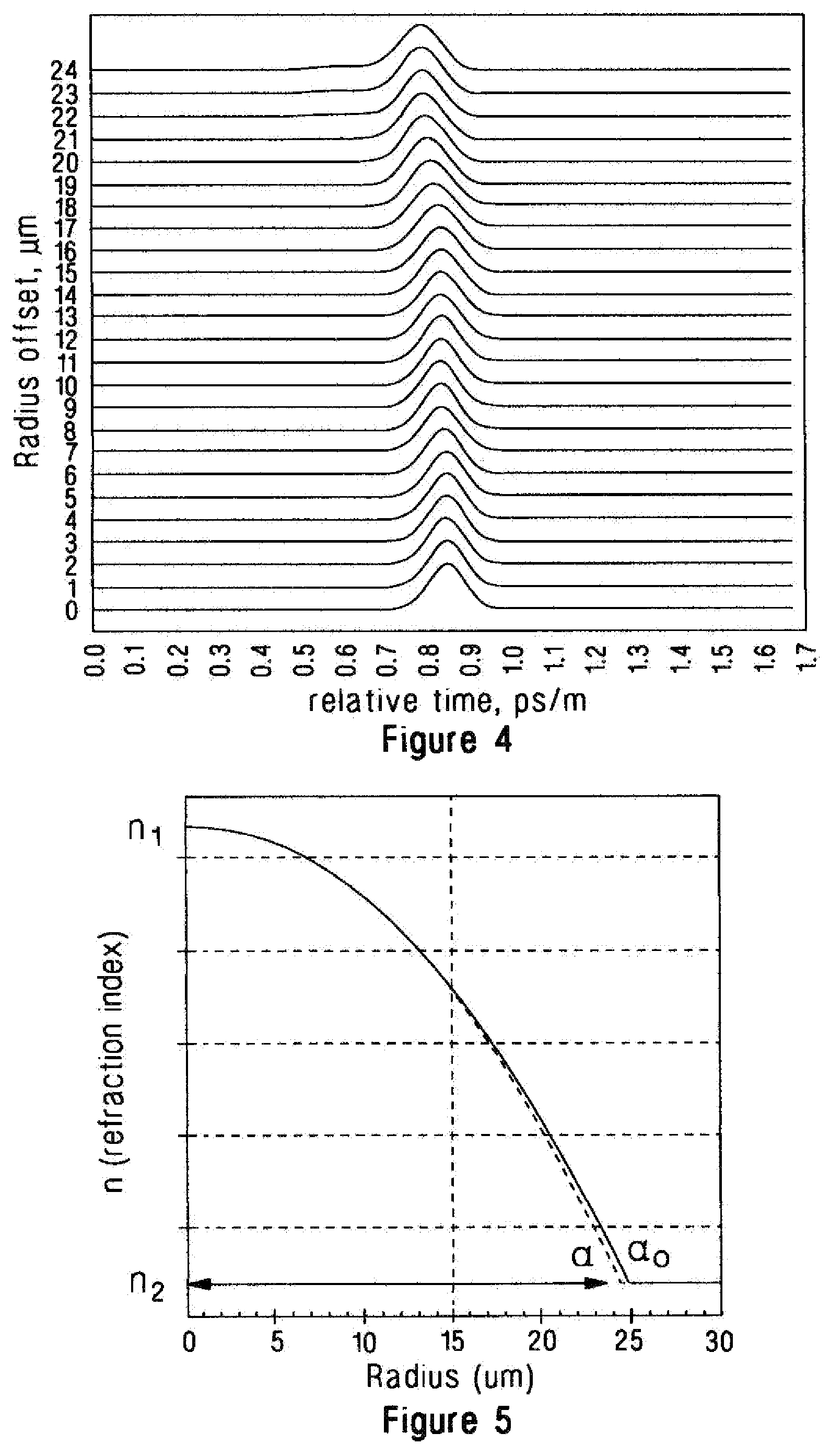 Patent US12366703 Figure 2 – Multimode fiber having improved index profile
