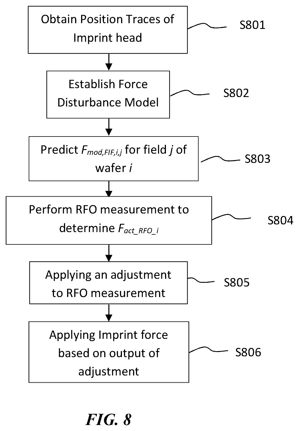 Patent US12366800 Figure 5 – Method for improving accuracy of imprint force application in imprint lithography