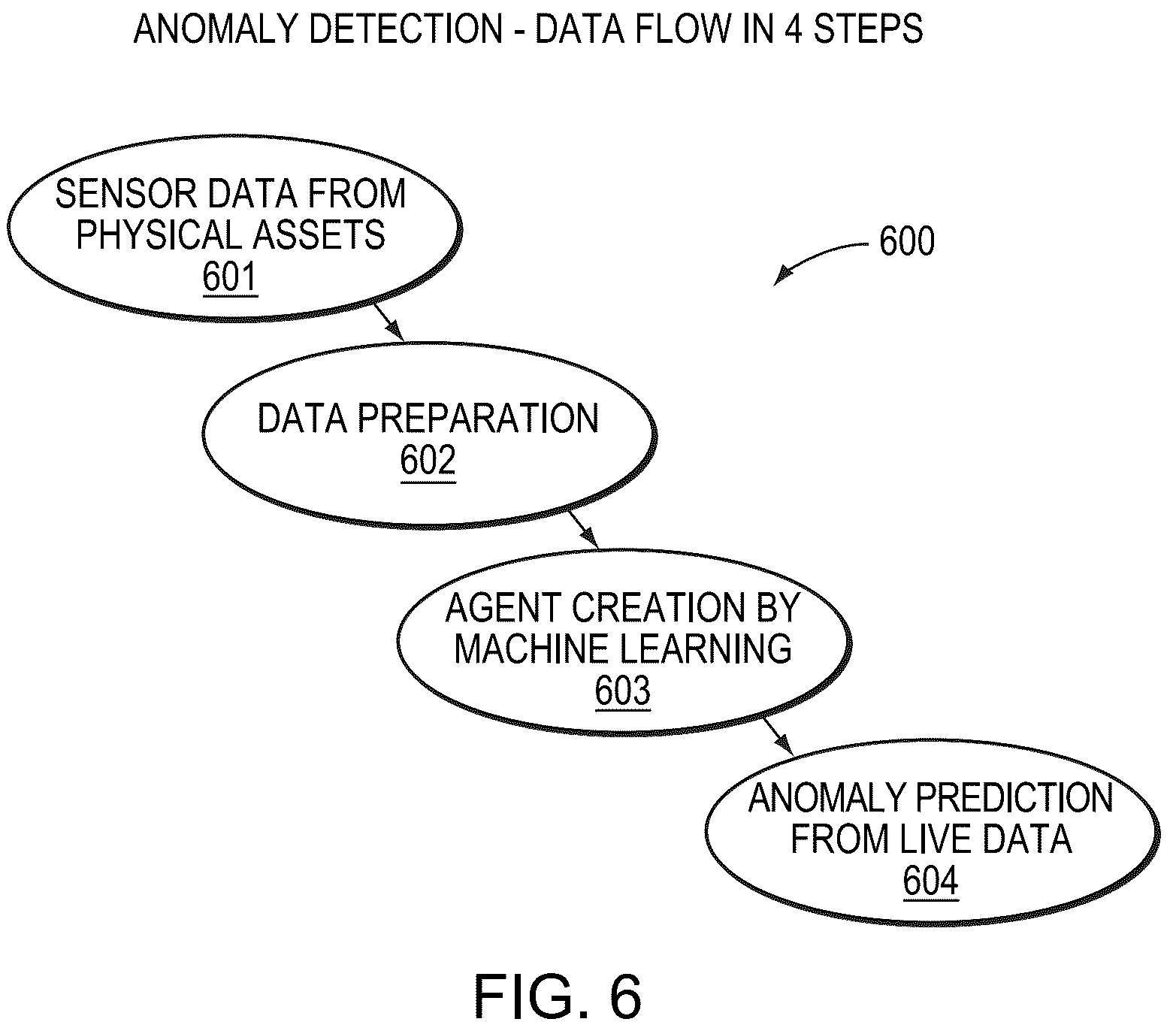 Patent US12366847 Figure 6 – Anomaly event detector