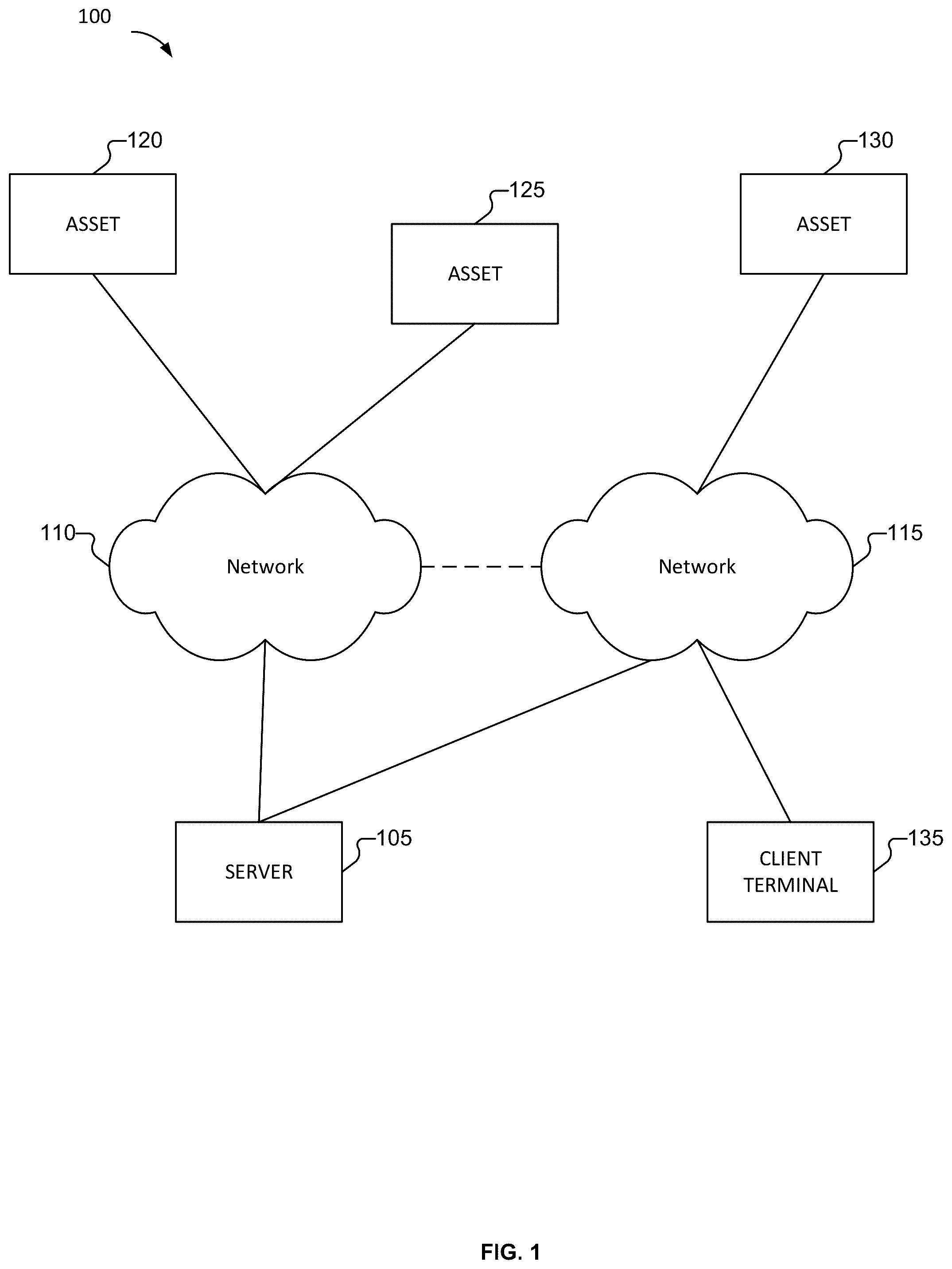 Patent US12366854 Figure 1 – Grouping a set of assets to perform an operation