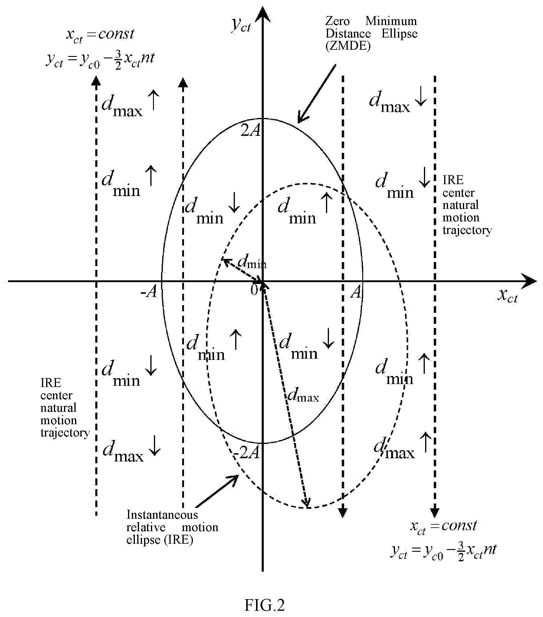 Patent US12366858 Figure 2 – Distance control method and system for relative motion between satellites