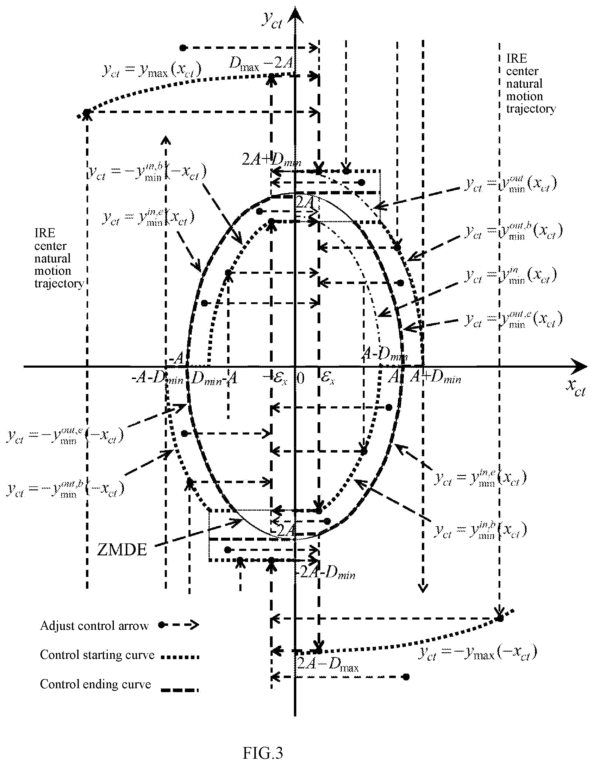 Patent US12366858 Figure 3 – Distance control method and system for relative motion between satellites