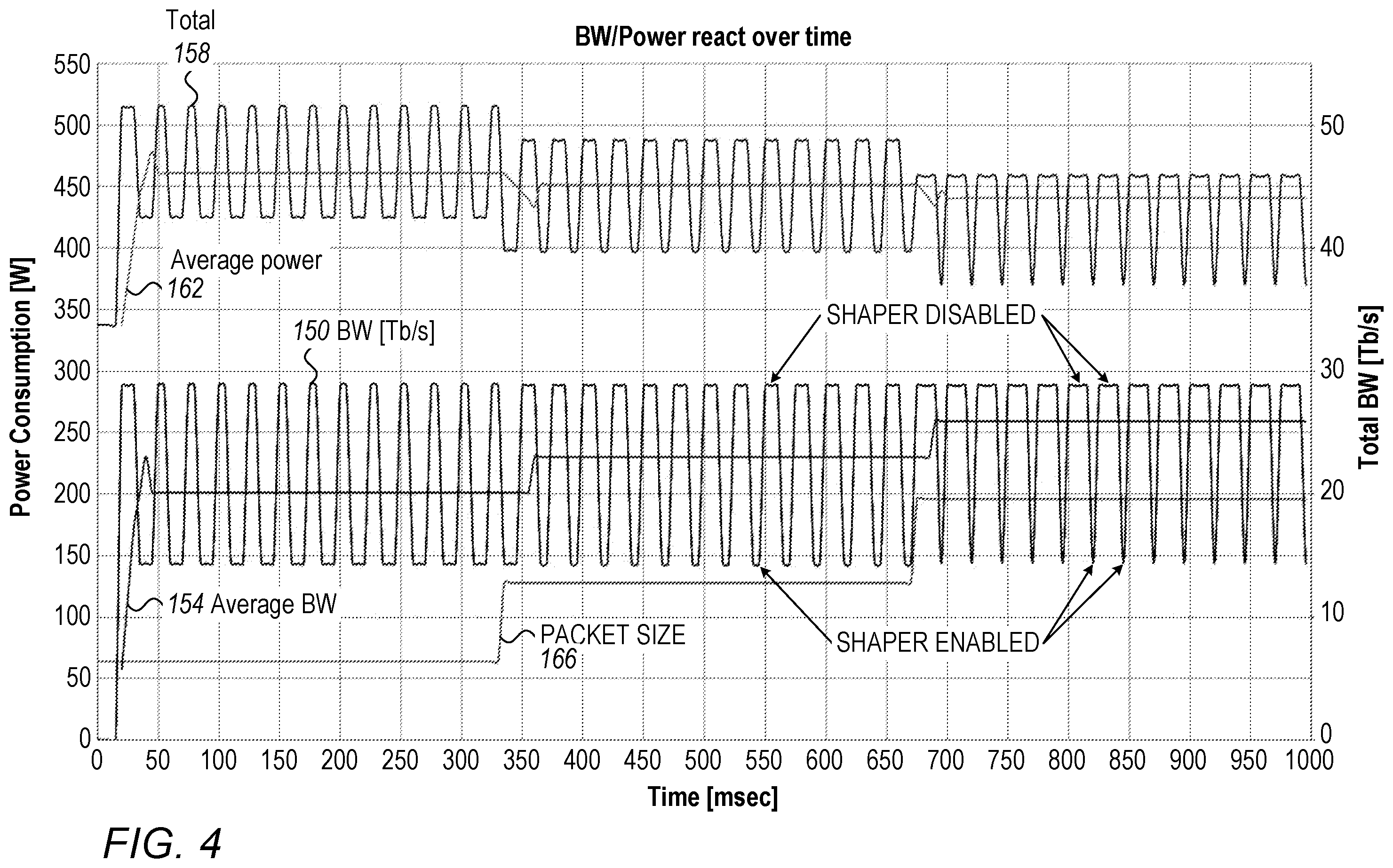 Patent US12366909 Figure 4 – Power consumption control by toggling bandwidth shapers
