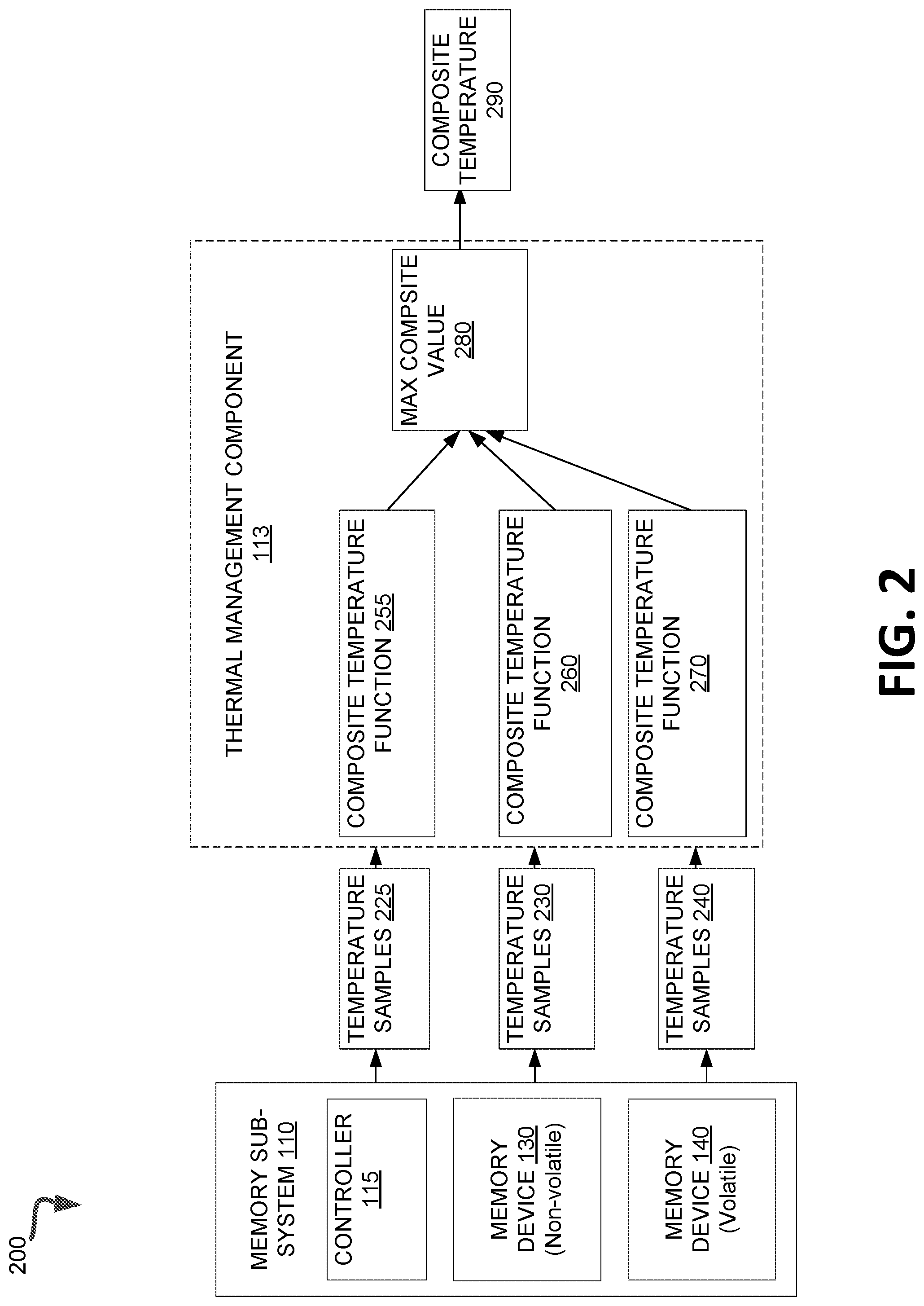 Patent US12366979 Figure 2 – Managing a memory sub-system based on composite temperature